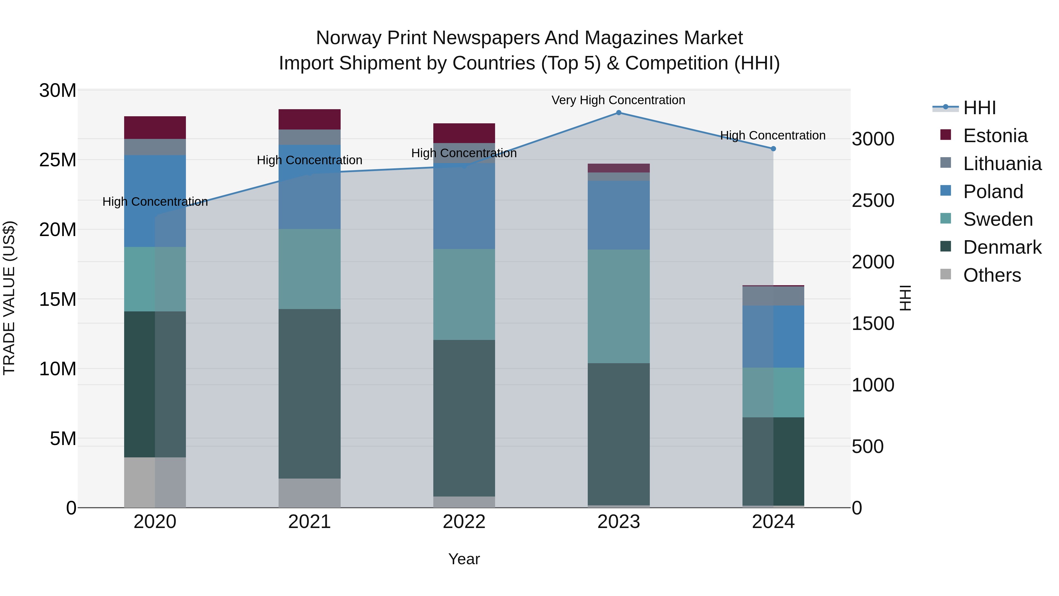 Norway Print Newspapers And Magazines Market Top 5 Importing Countries and Market Competition (HHI) Analysis