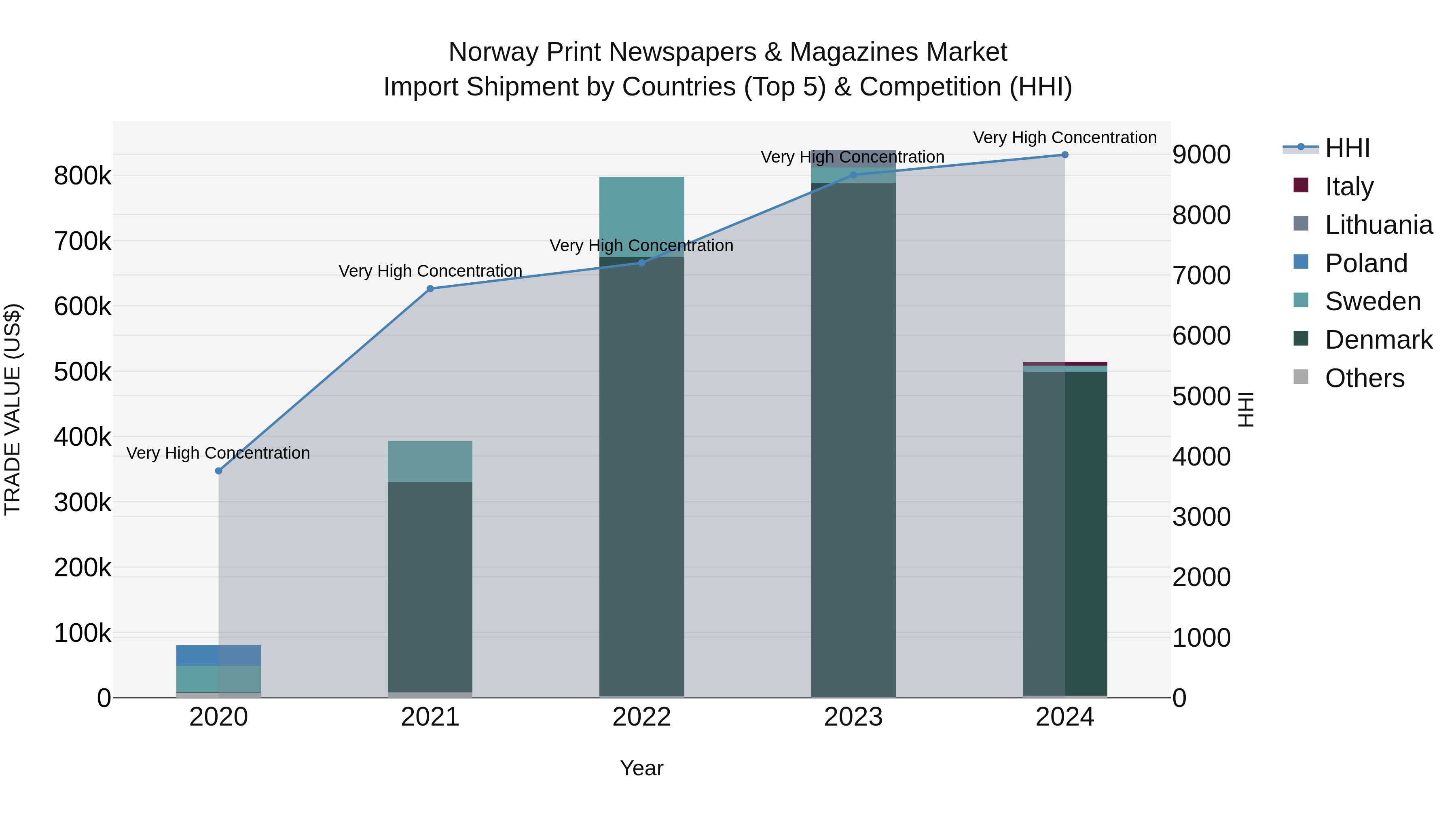 Norway Print Newspapers & Magazines Market Top 5 Importing Countries and Market Competition (HHI) Analysis