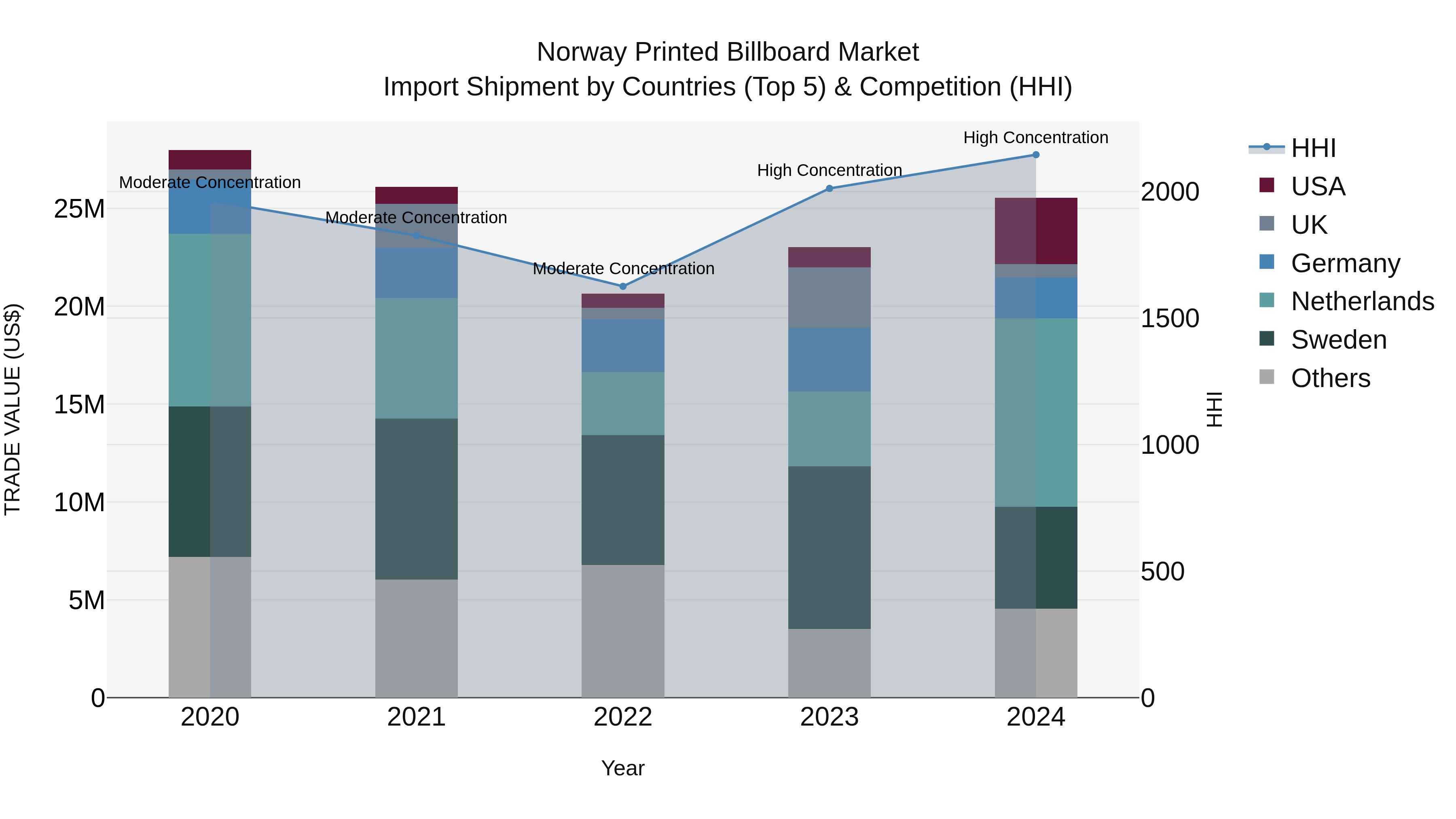 Norway Printed Billboard Market Top 5 Importing Countries and Market Competition (HHI) Analysis