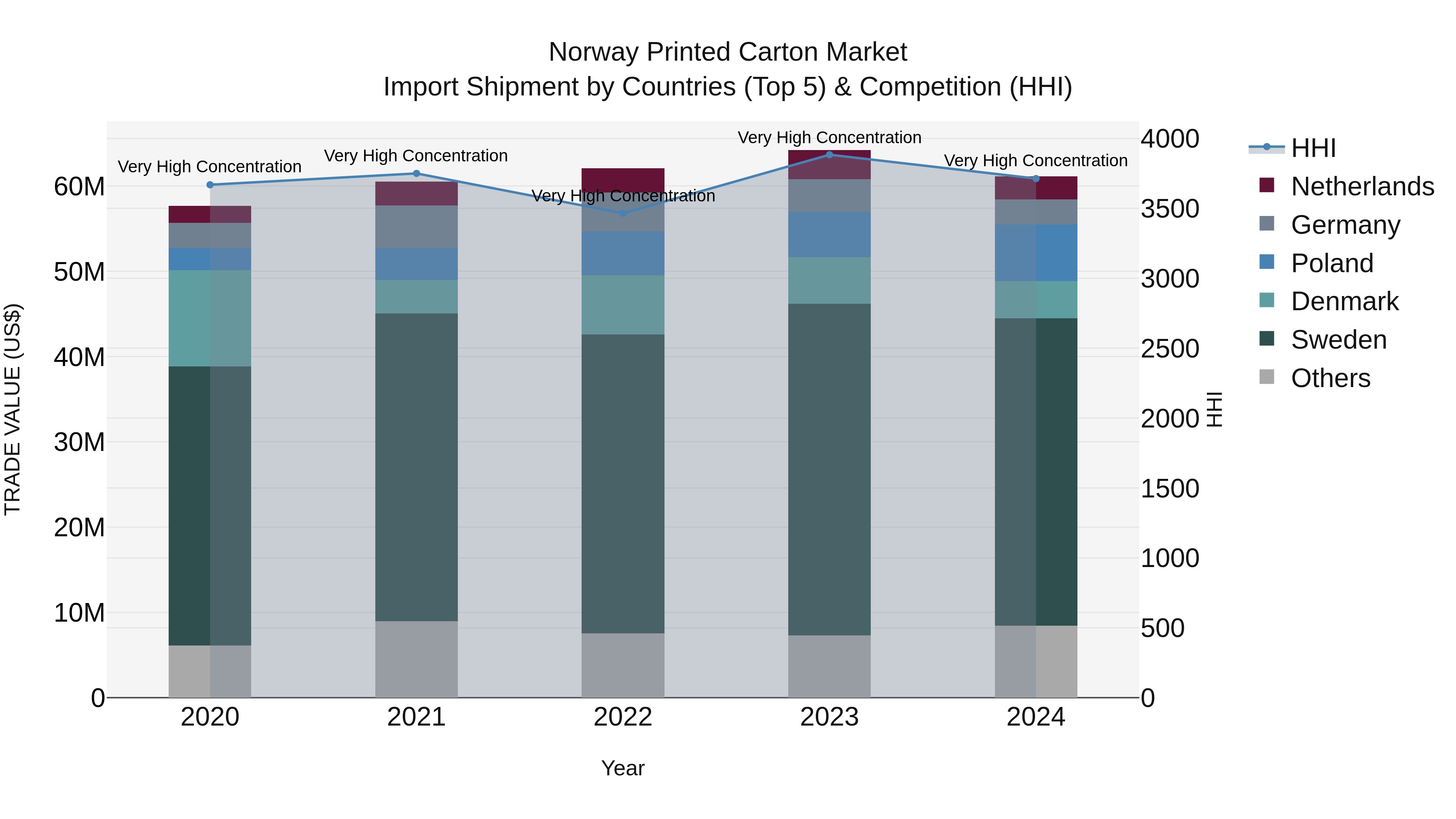Norway Printed Carton Market Top 5 Importing Countries and Market Competition (HHI) Analysis