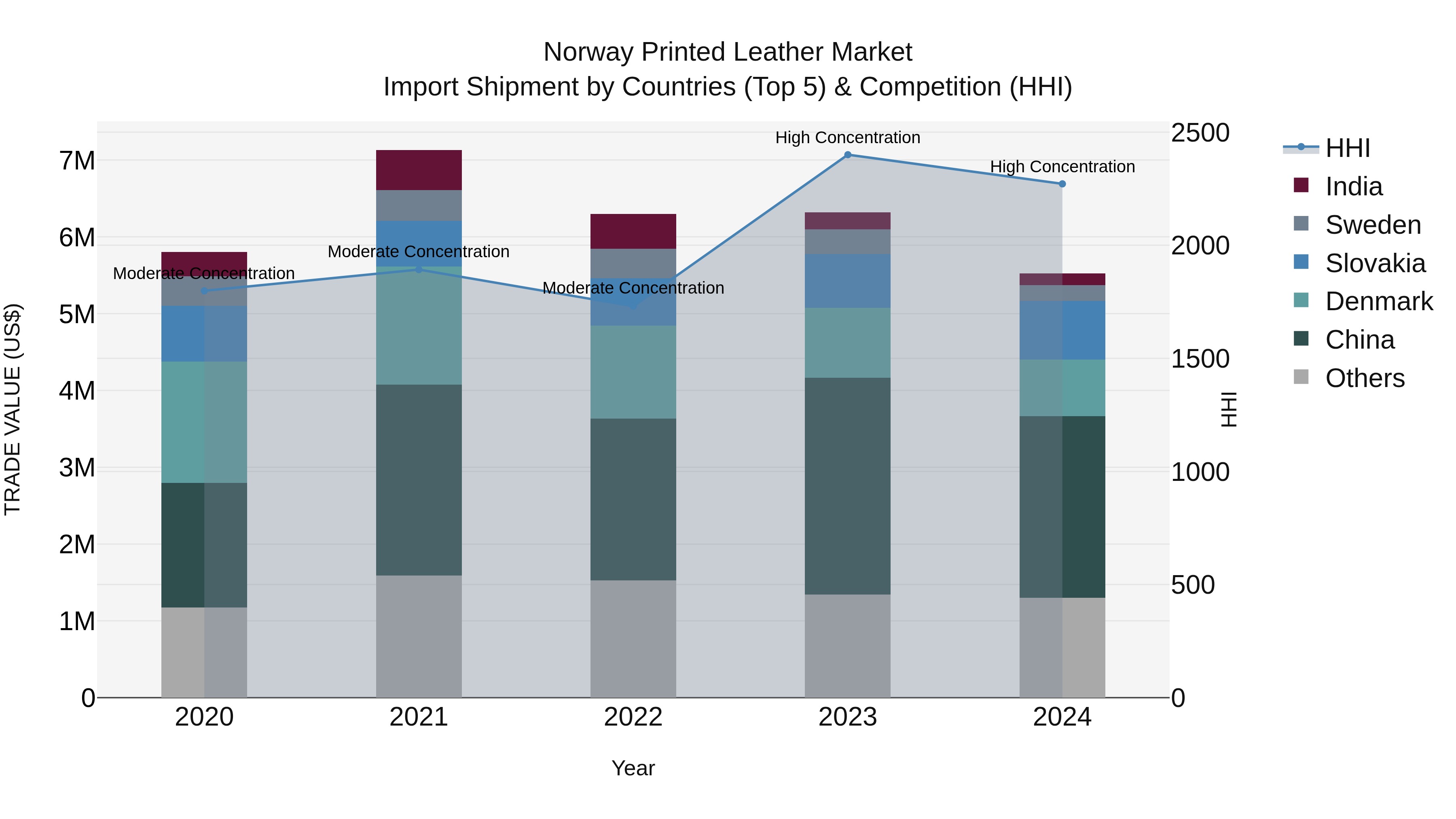 Norway Printed Leather Market Top 5 Importing Countries and Market Competition (HHI) Analysis