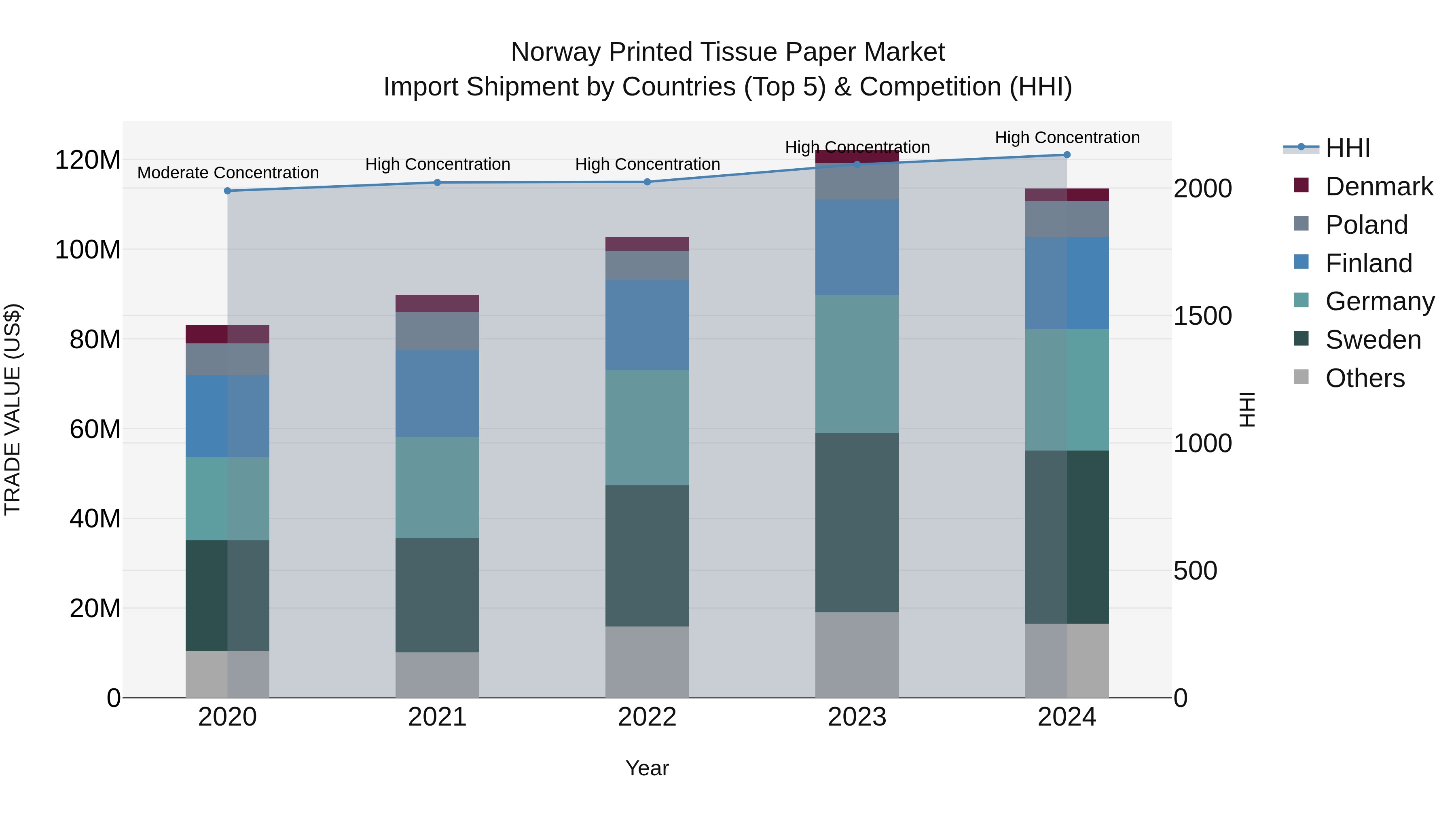 Norway Printed Tissue Paper Market Top 5 Importing Countries and Market Competition (HHI) Analysis