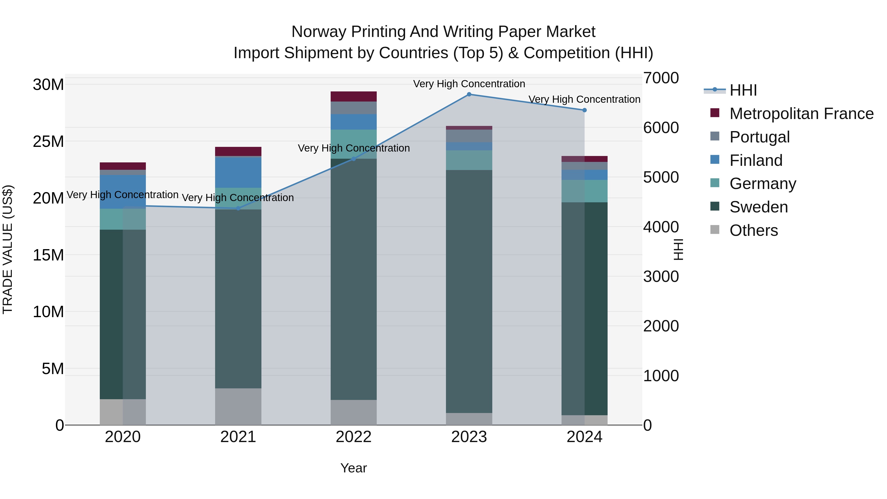 Norway Printing And Writing Paper Market Top 5 Importing Countries and Market Competition (HHI) Analysis