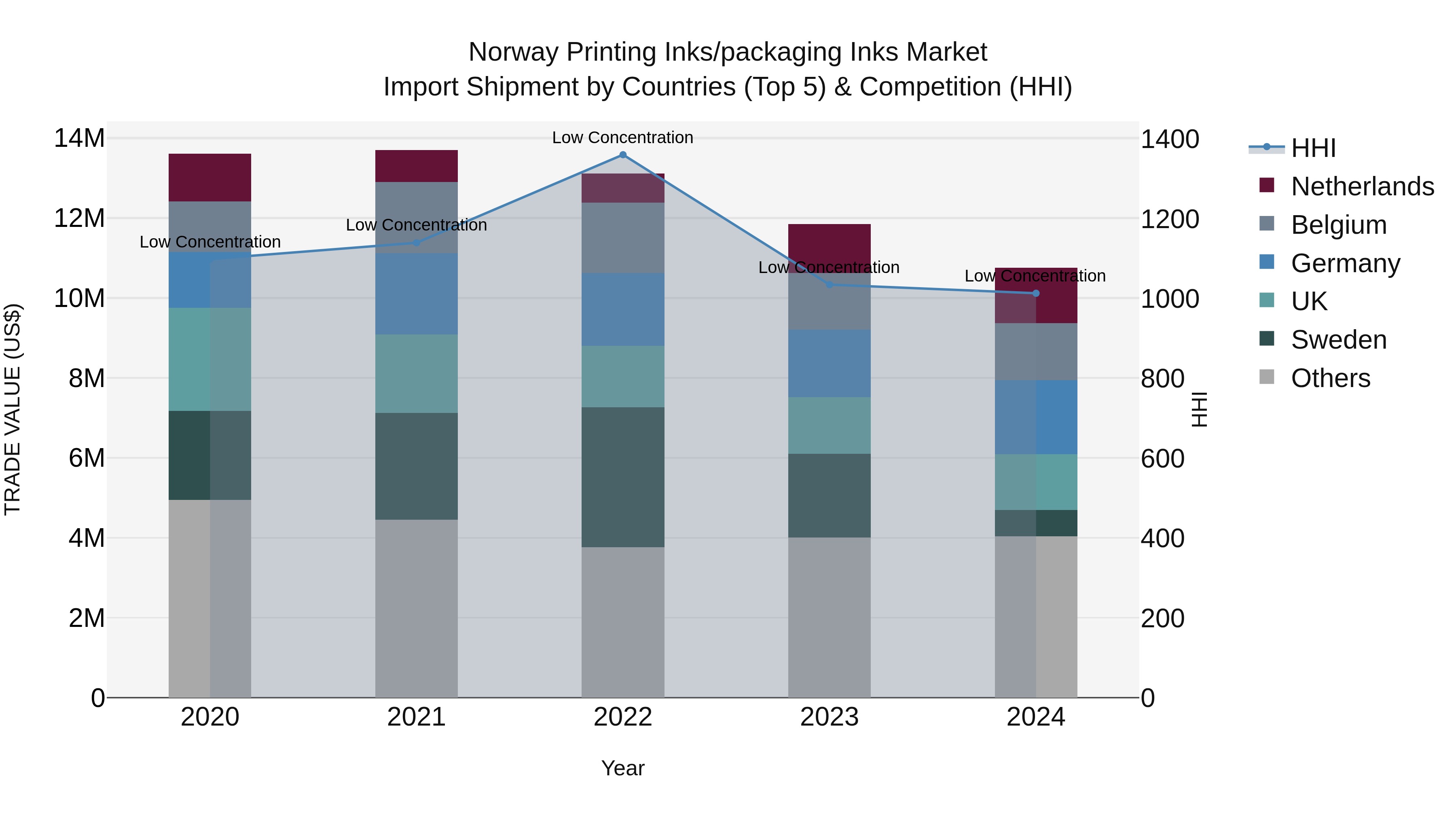 Norway Printing Inks/Packaging Inks Market Top 5 Importing Countries and Market Competition (HHI) Analysis