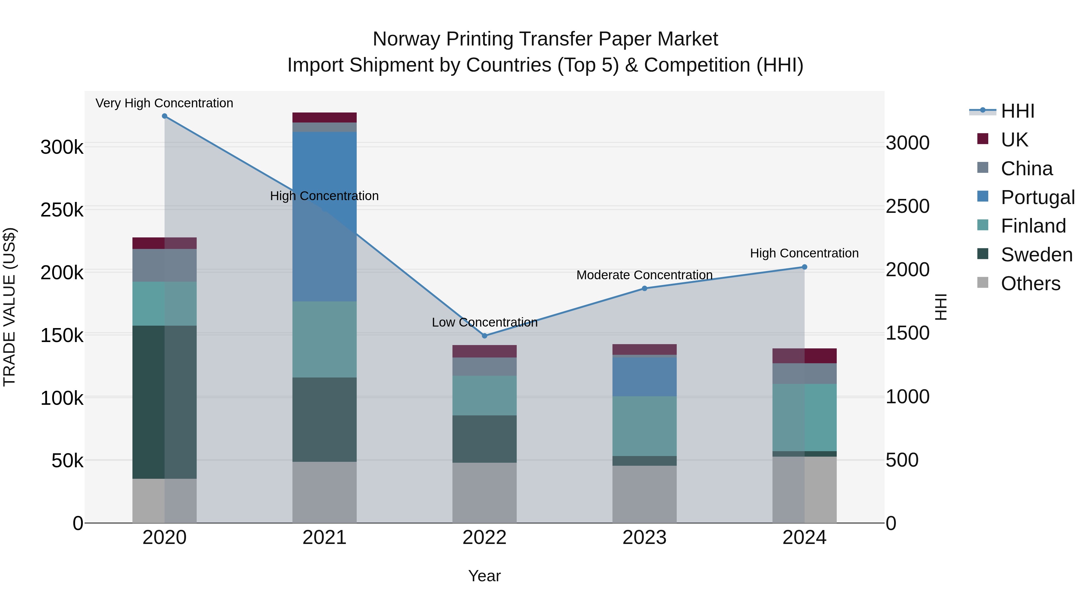Norway Printing Transfer Paper Market Top 5 Importing Countries and Market Competition (HHI) Analysis