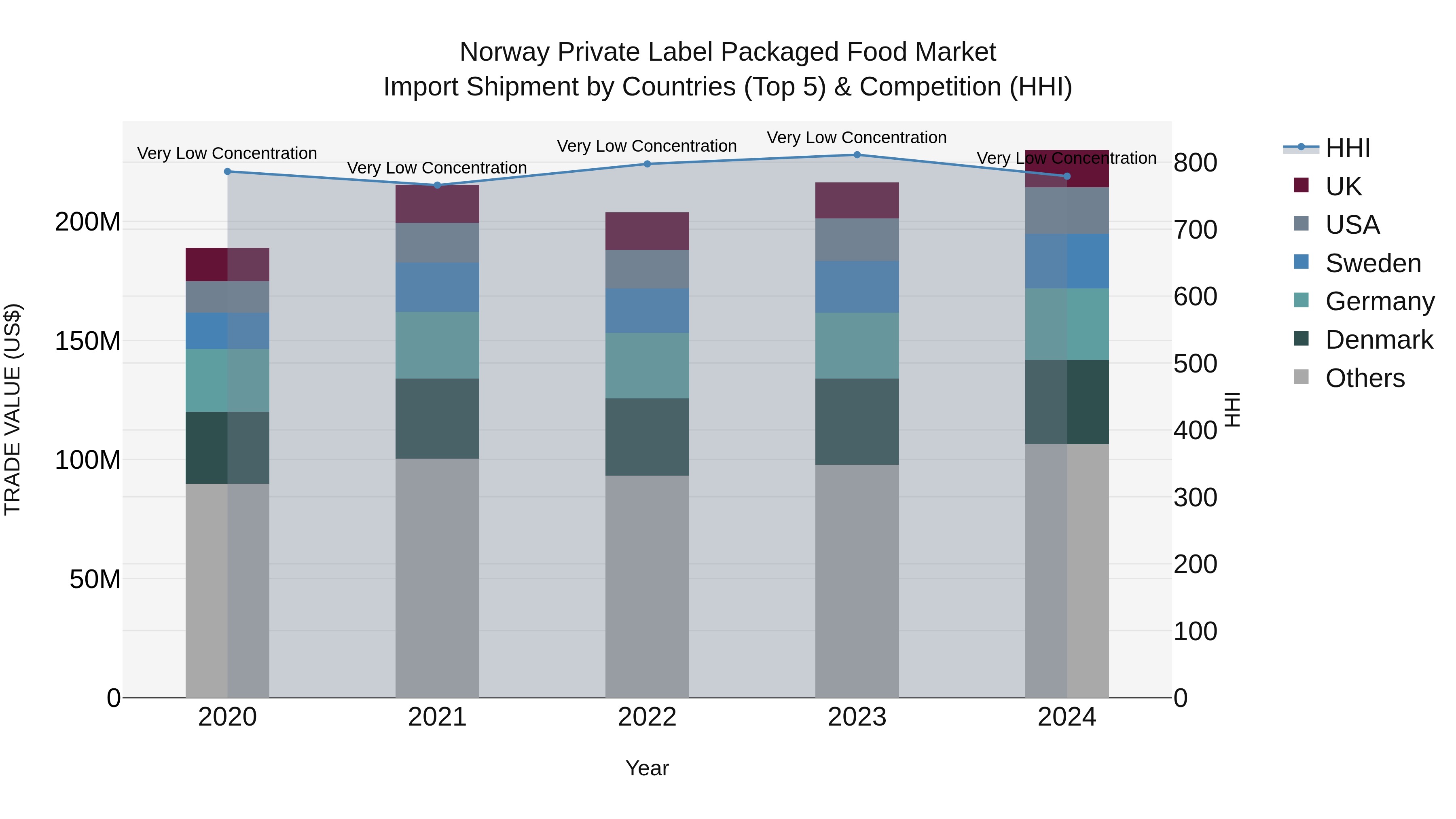 Norway Private Label Packaged Food Market Top 5 Importing Countries and Market Competition (HHI) Analysis