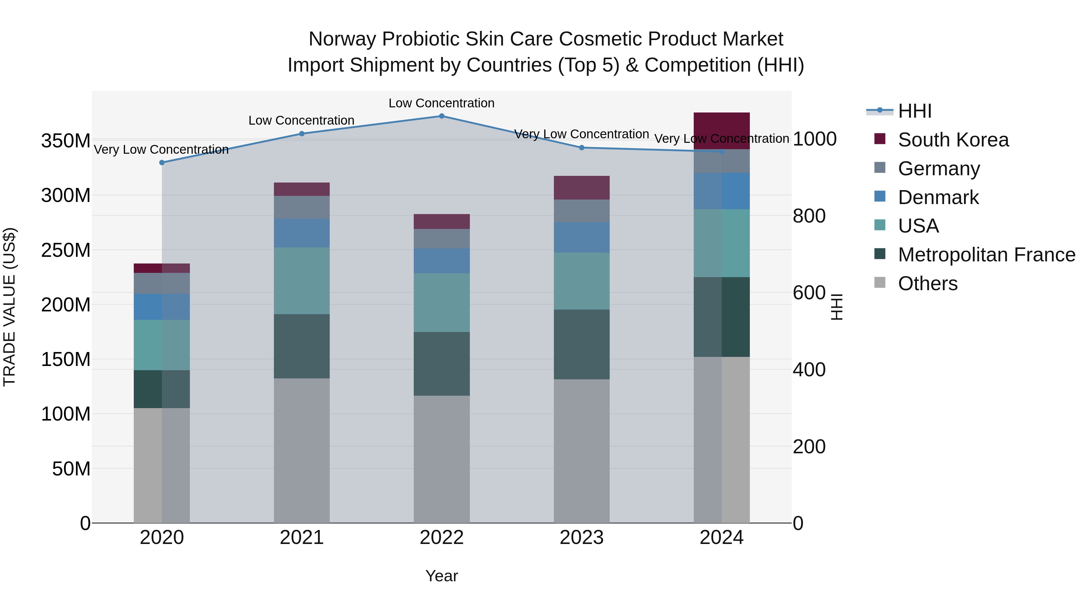 Norway Probiotic Skin Care Cosmetic Product Market Top 5 Importing Countries and Market Competition (HHI) Analysis