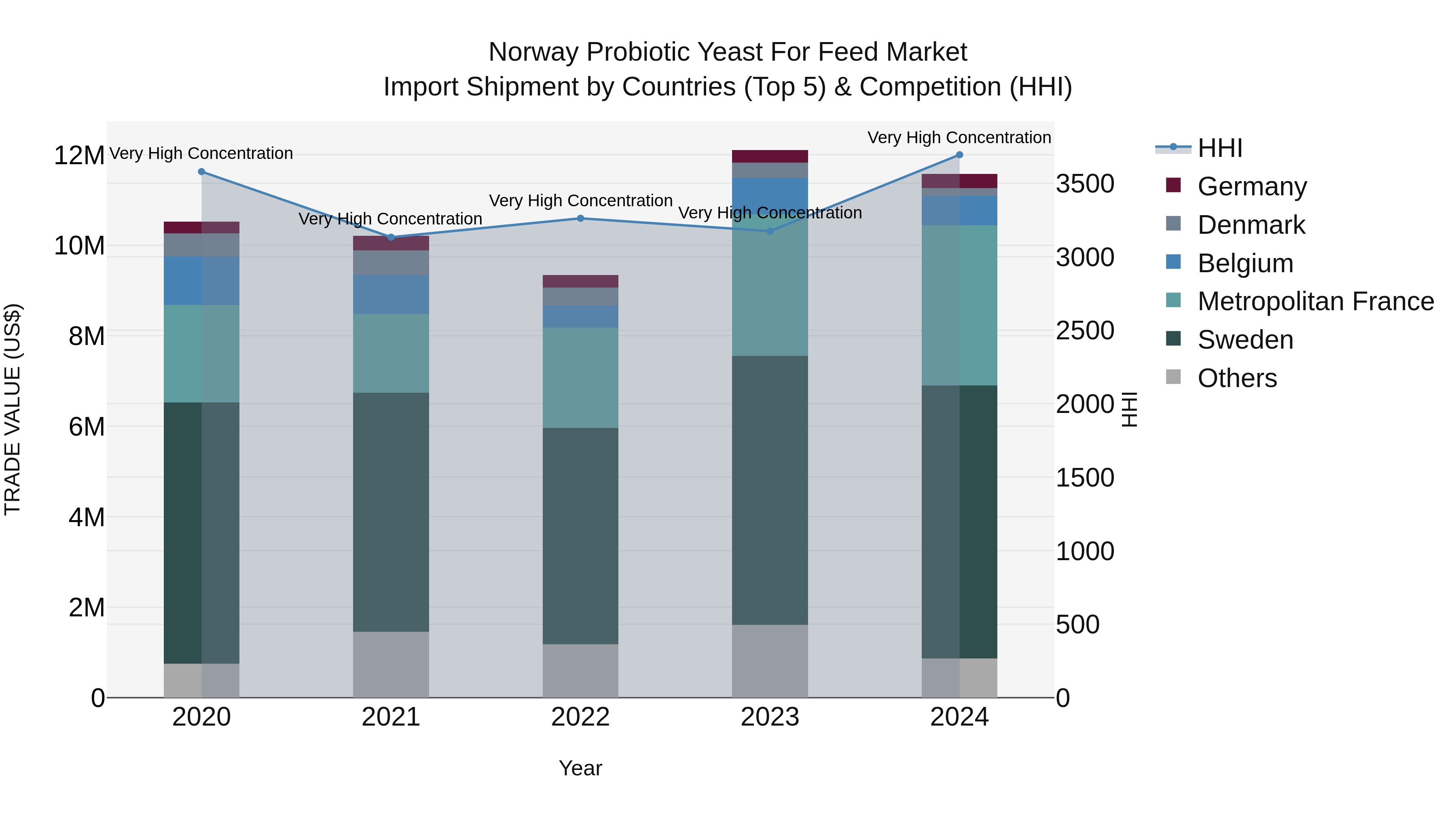 Norway Probiotic Yeast For Feed Market Top 5 Importing Countries and Market Competition (HHI) Analysis