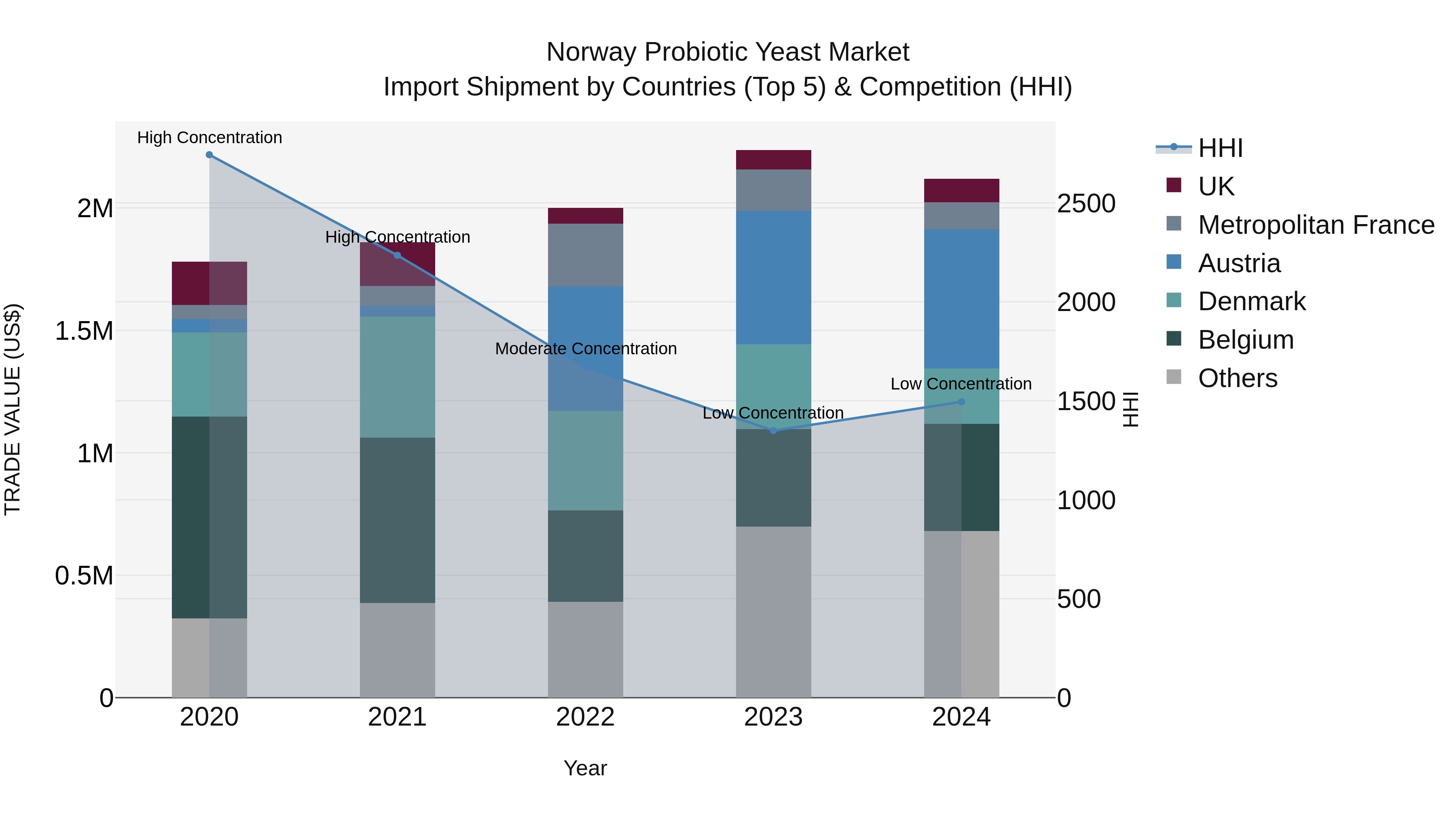 Norway Probiotic Yeast Market Top 5 Importing Countries and Market Competition (HHI) Analysis