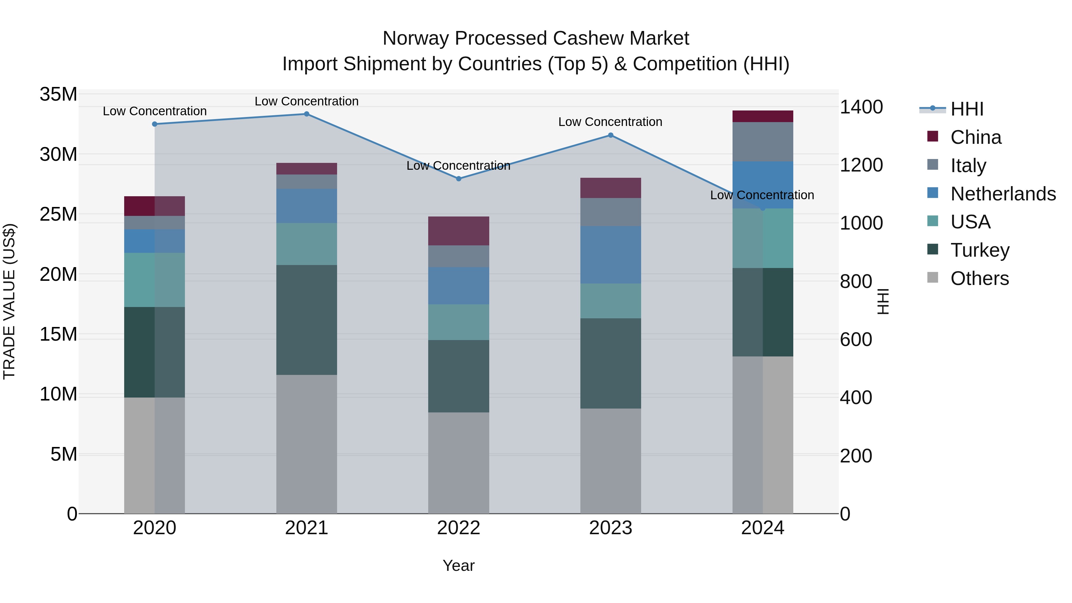 Norway Processed Cashew Market Top 5 Importing Countries and Market Competition (HHI) Analysis