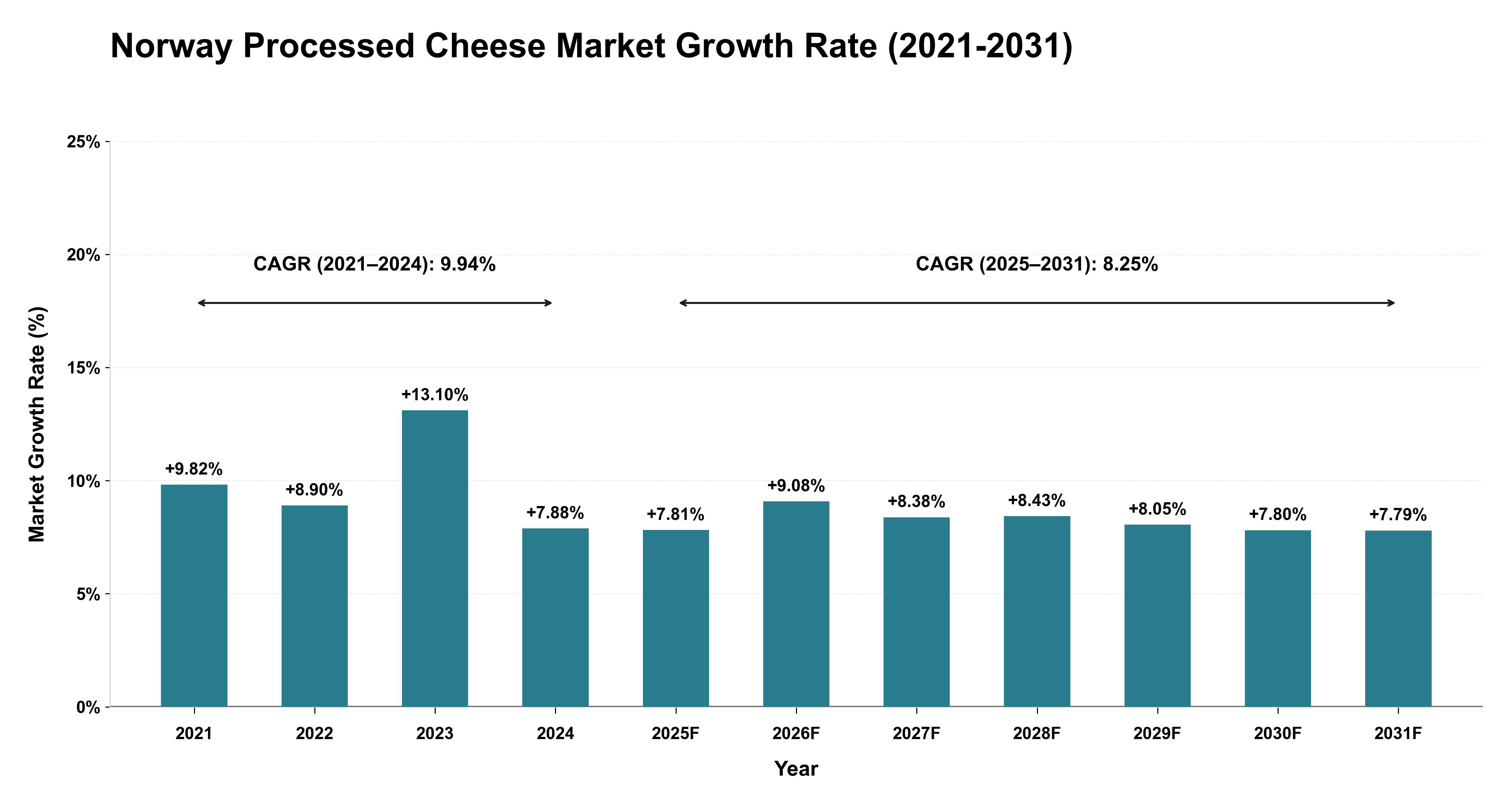 Norway Processed Cheese Market Growth Rate Analysis (2021-2031)
