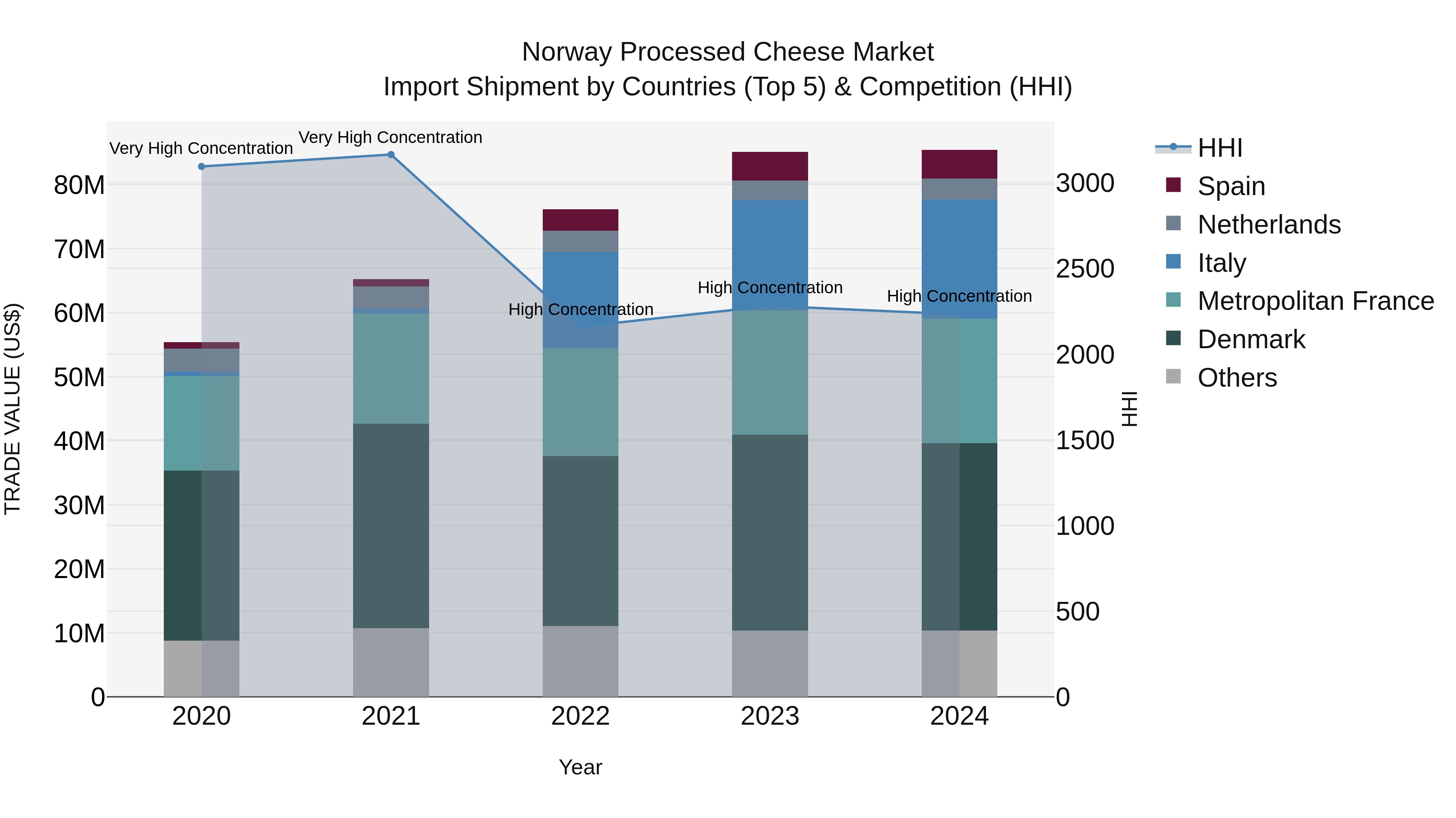 Norway Processed Cheese Market Top 5 Importing Countries and Market Competition (HHI) Analysis