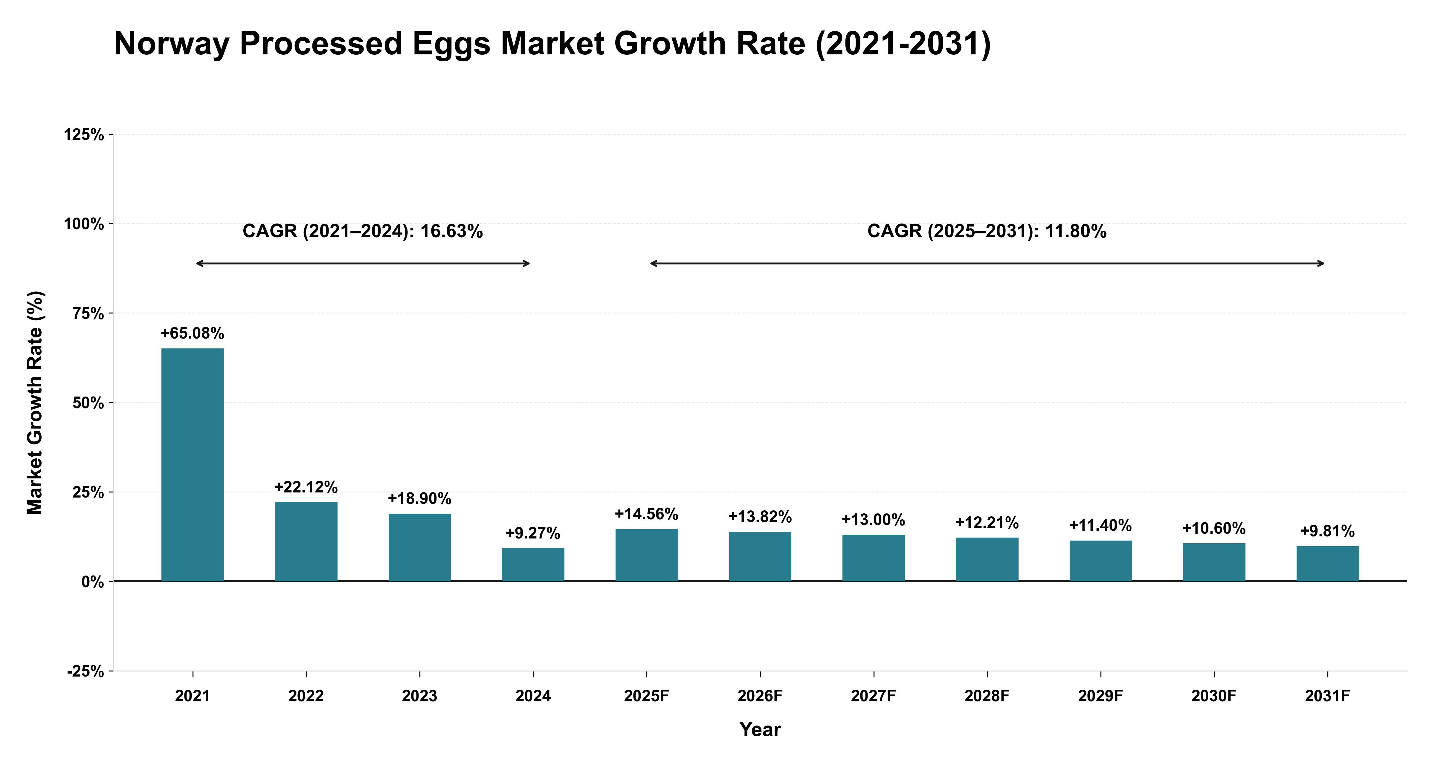 Norway Processed Eggs Market Growth Rate Analysis (2021-2031)