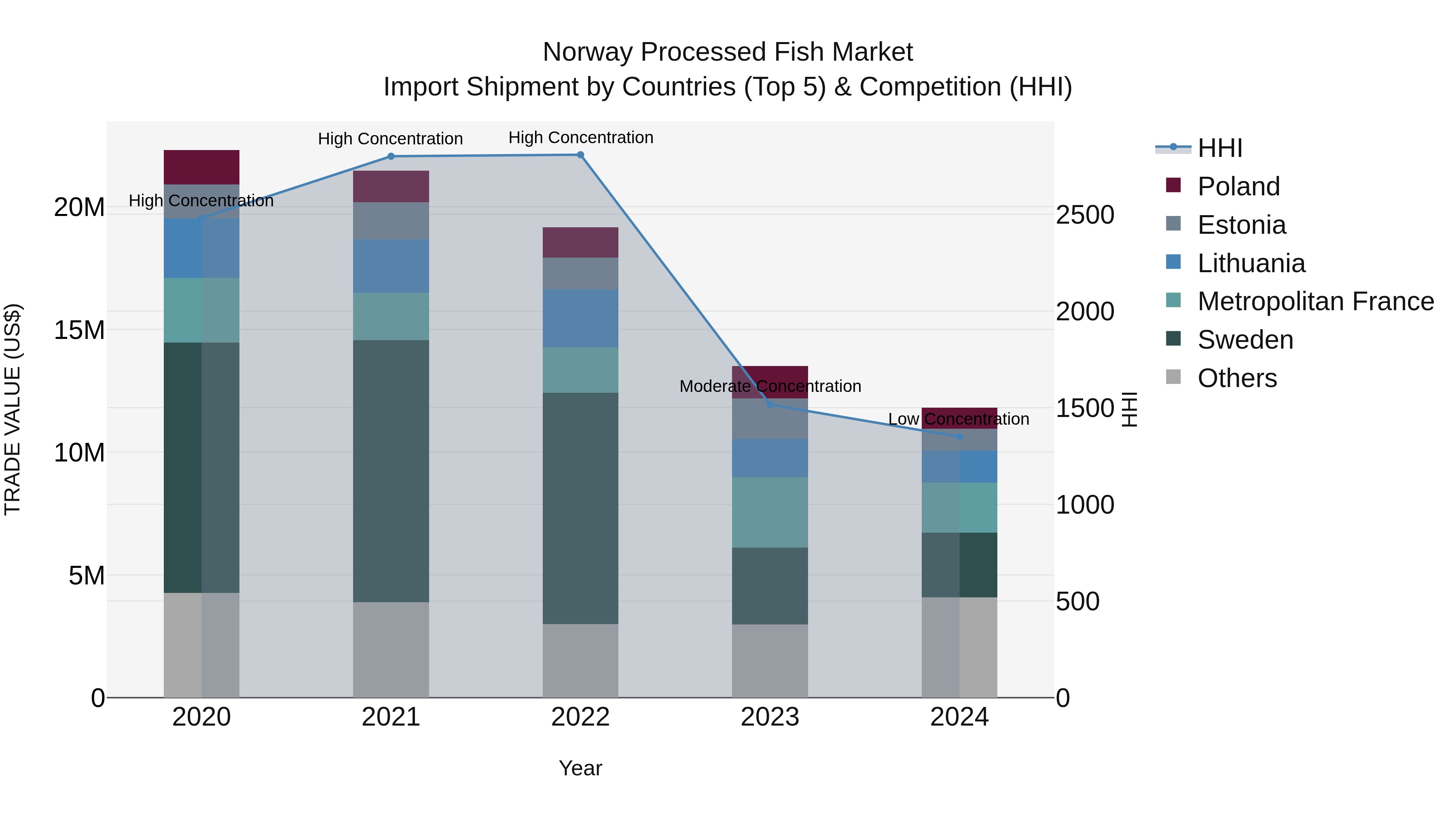 Norway Processed Fish Market Top 5 Importing Countries and Market Competition (HHI) Analysis