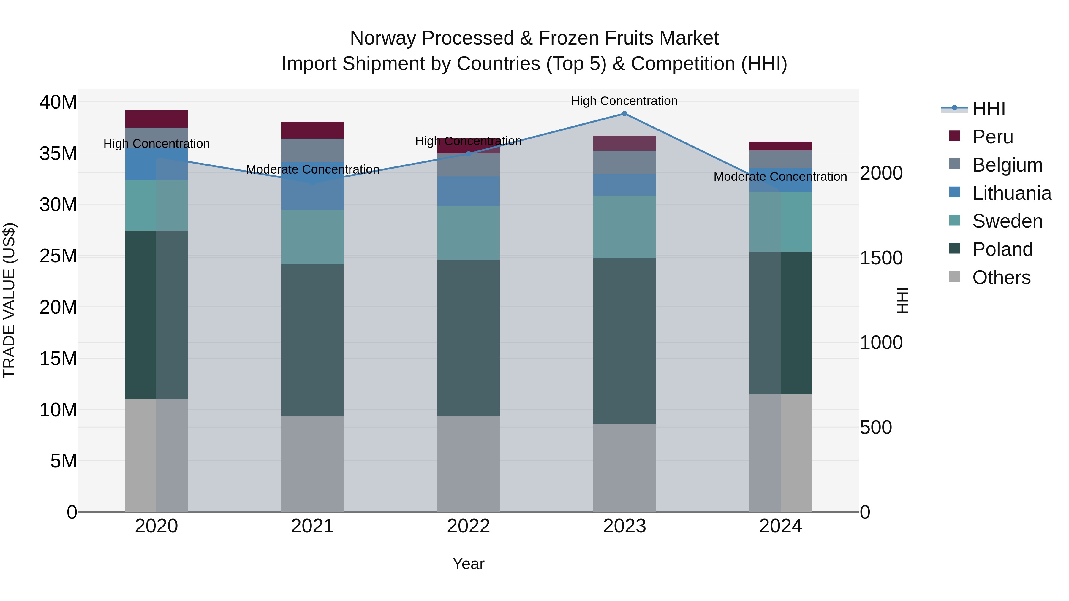 Norway Processed & Frozen Fruits Market Top 5 Importing Countries and Market Competition (HHI) Analysis