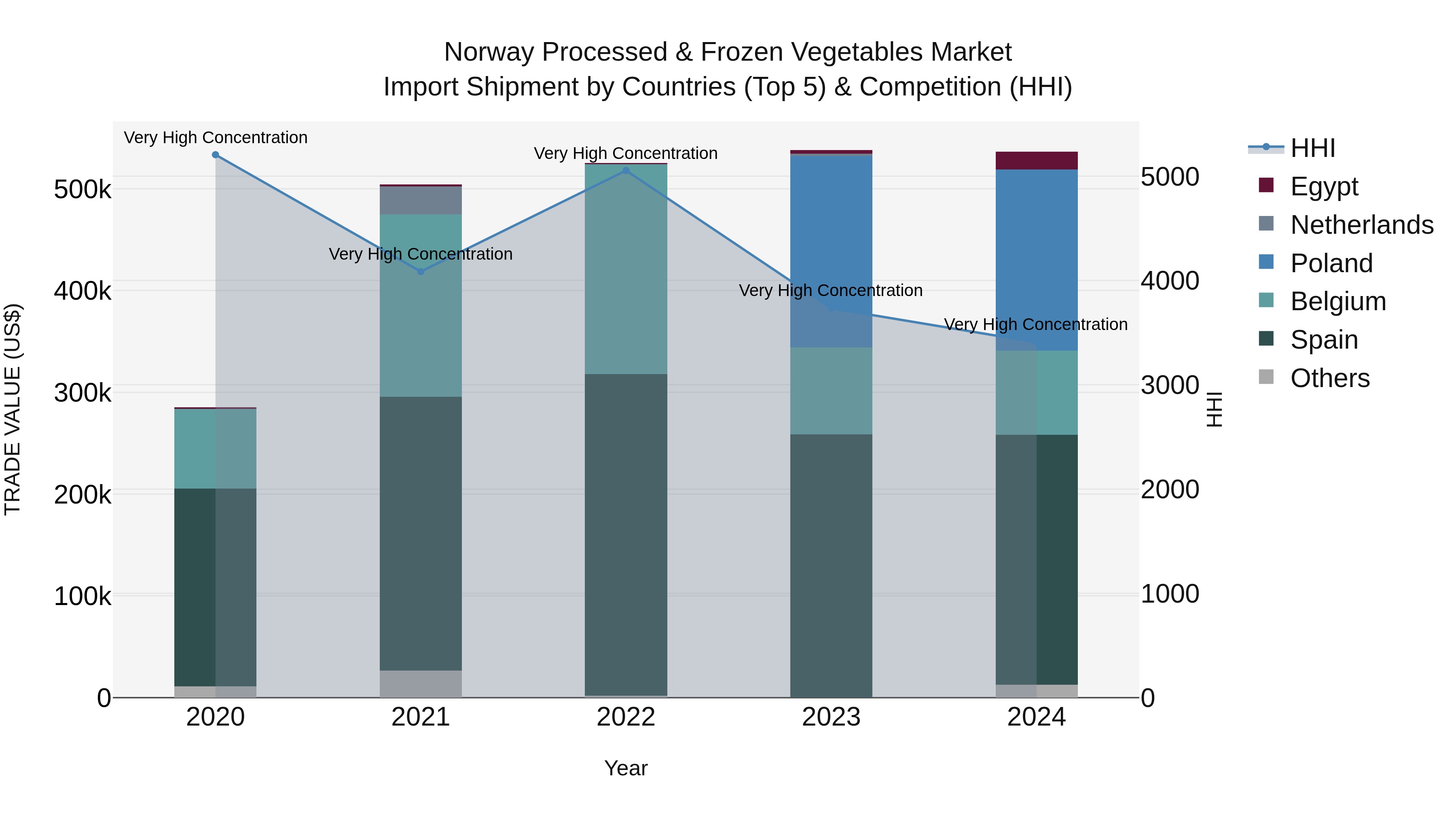 Norway Processed & Frozen Vegetables Market Top 5 Importing Countries and Market Competition (HHI) Analysis