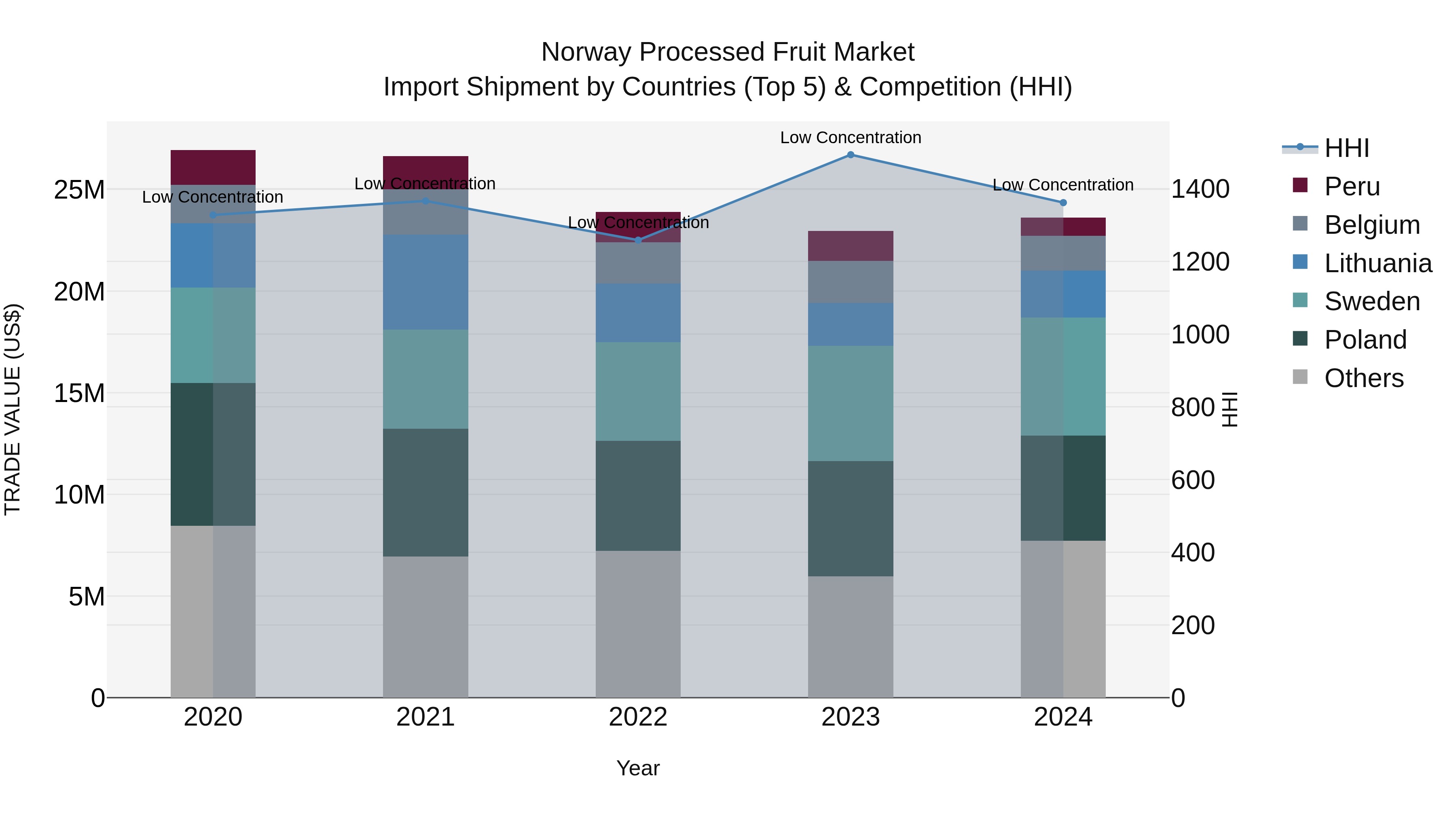 Norway Processed Fruit Market Top 5 Importing Countries and Market Competition (HHI) Analysis