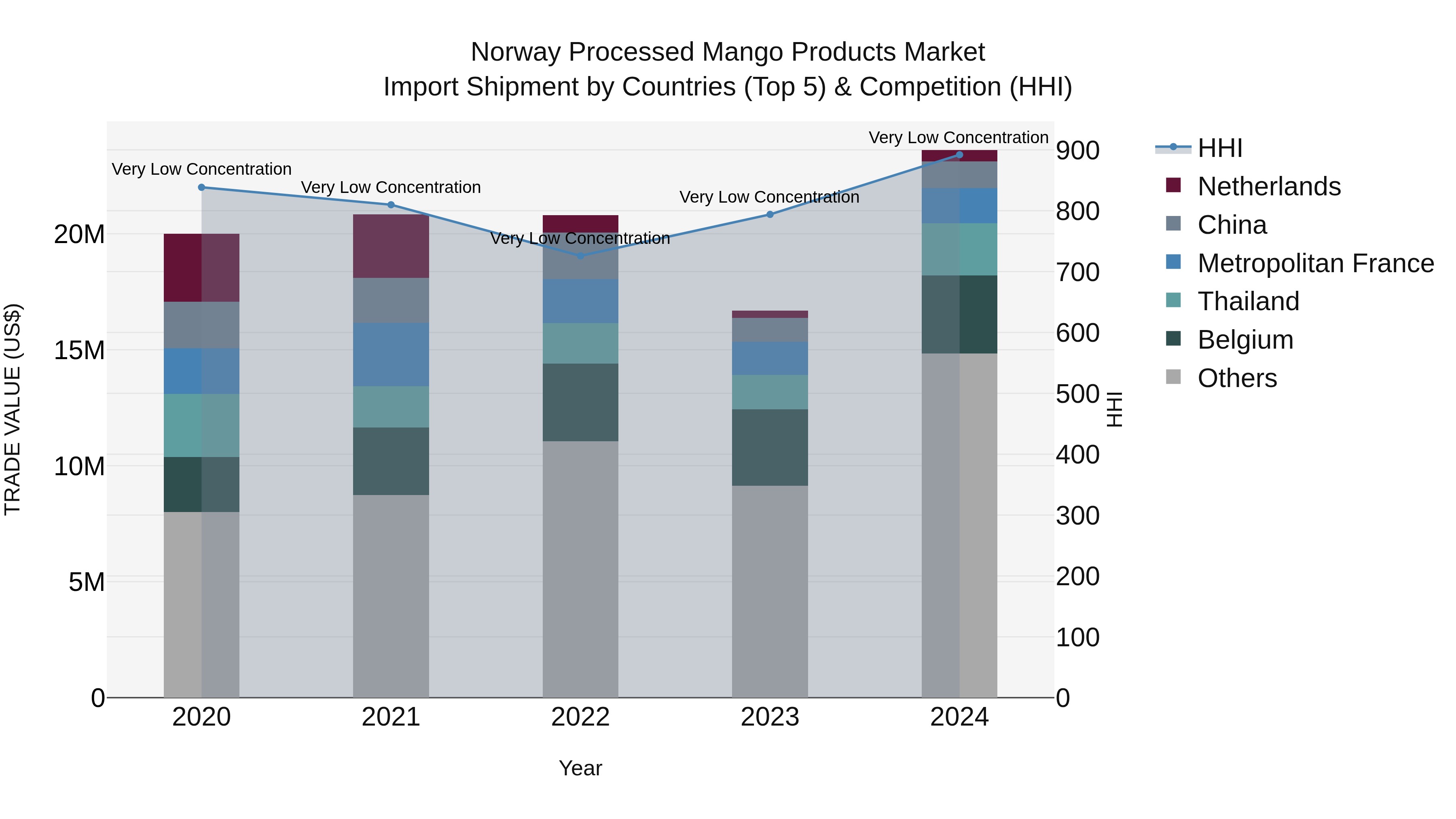 Norway Processed Mango Products Market Top 5 Importing Countries and Market Competition (HHI) Analysis