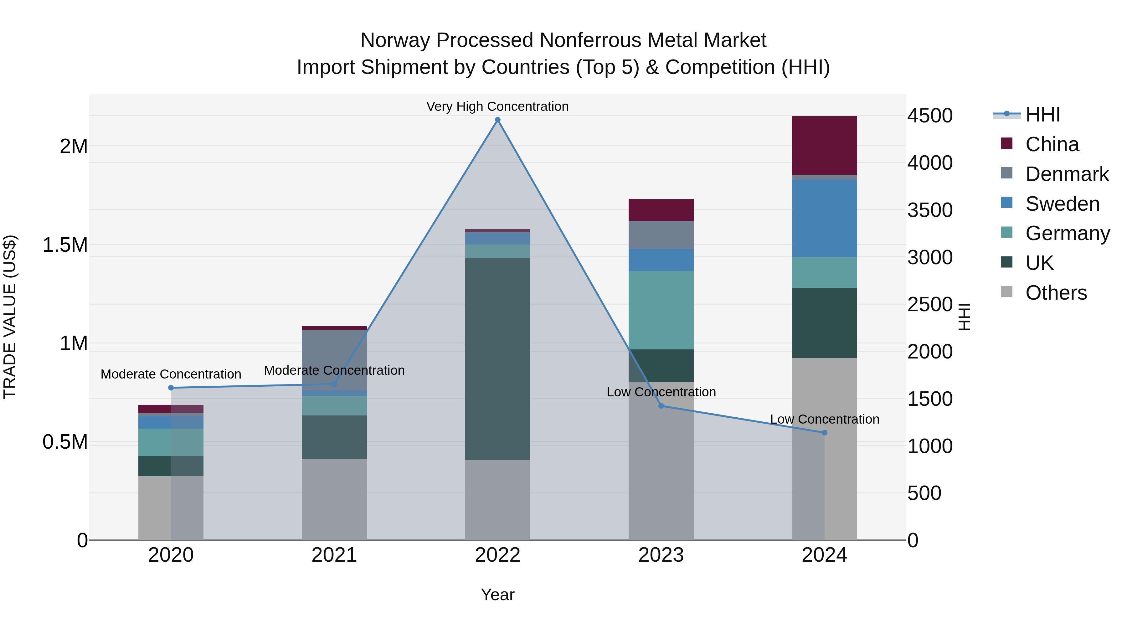 Norway Processed Nonferrous Metal Market Top 5 Importing Countries and Market Competition (HHI) Analysis