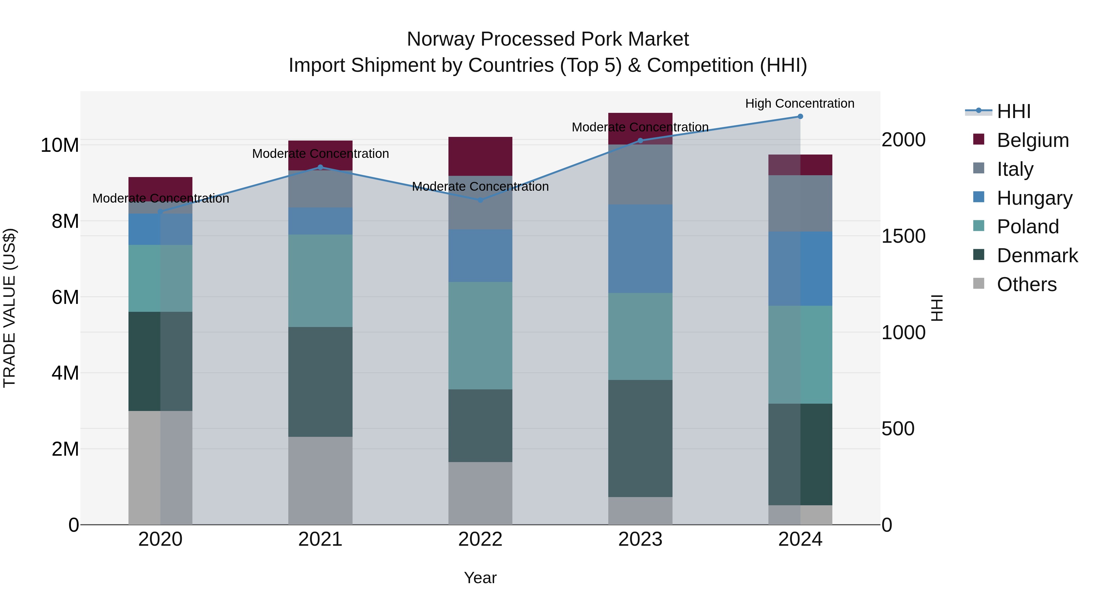 Norway Processed Pork Market Top 5 Importing Countries and Market Competition (HHI) Analysis