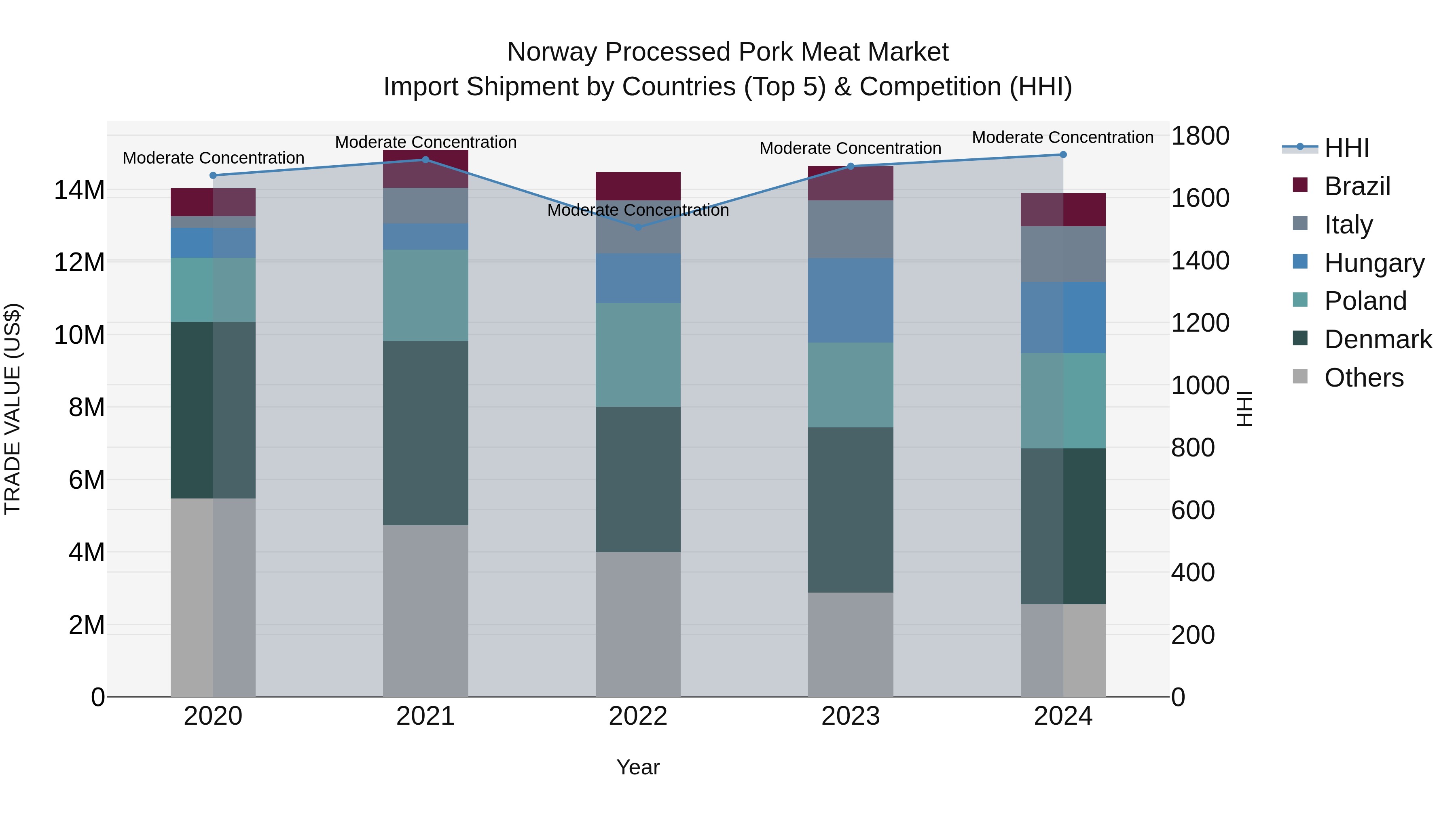 Norway Processed Pork Meat Market Top 5 Importing Countries and Market Competition (HHI) Analysis
