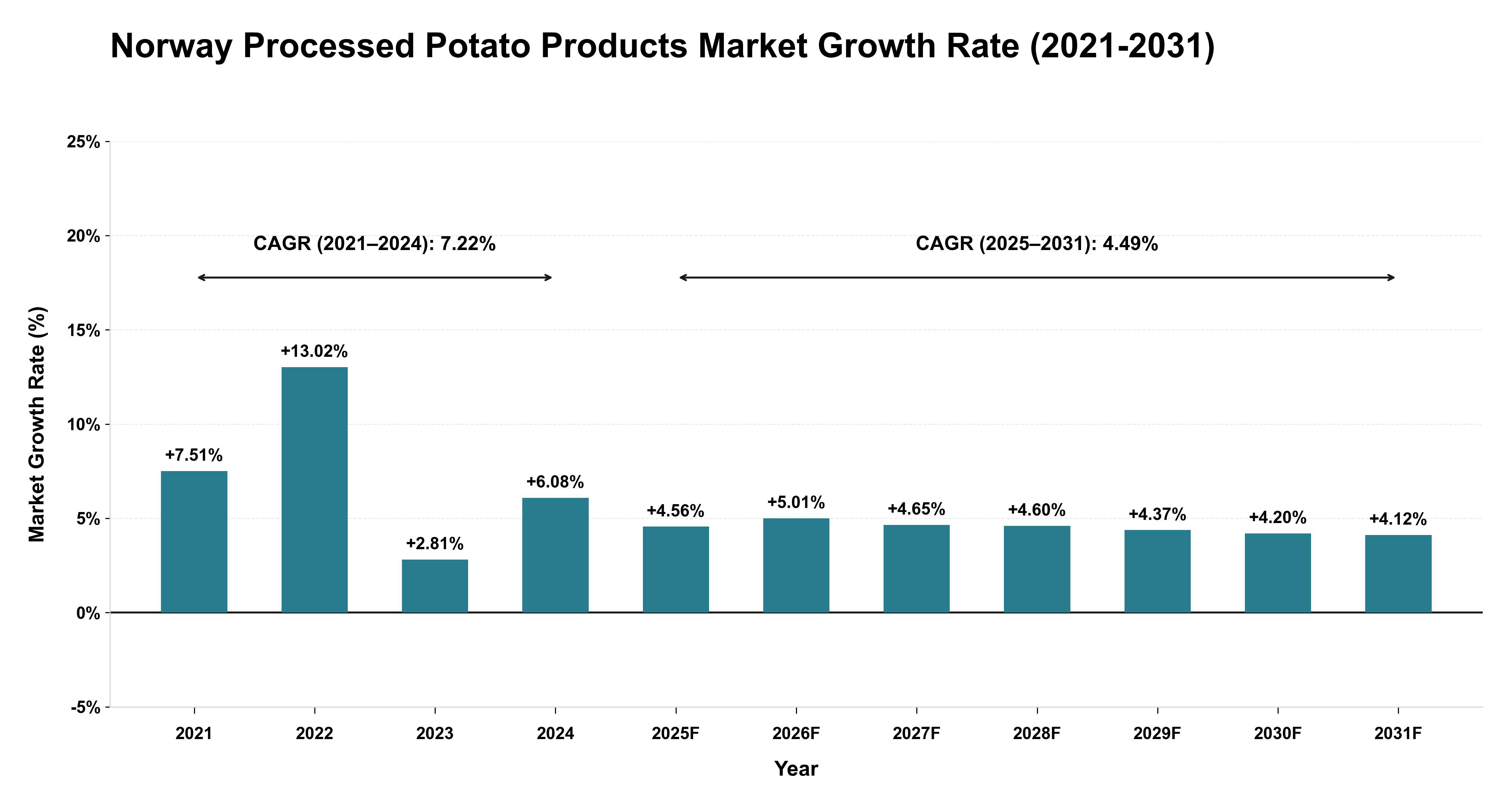 Norway Processed Potato Products Market Growth Rate Analysis (2021-2031)