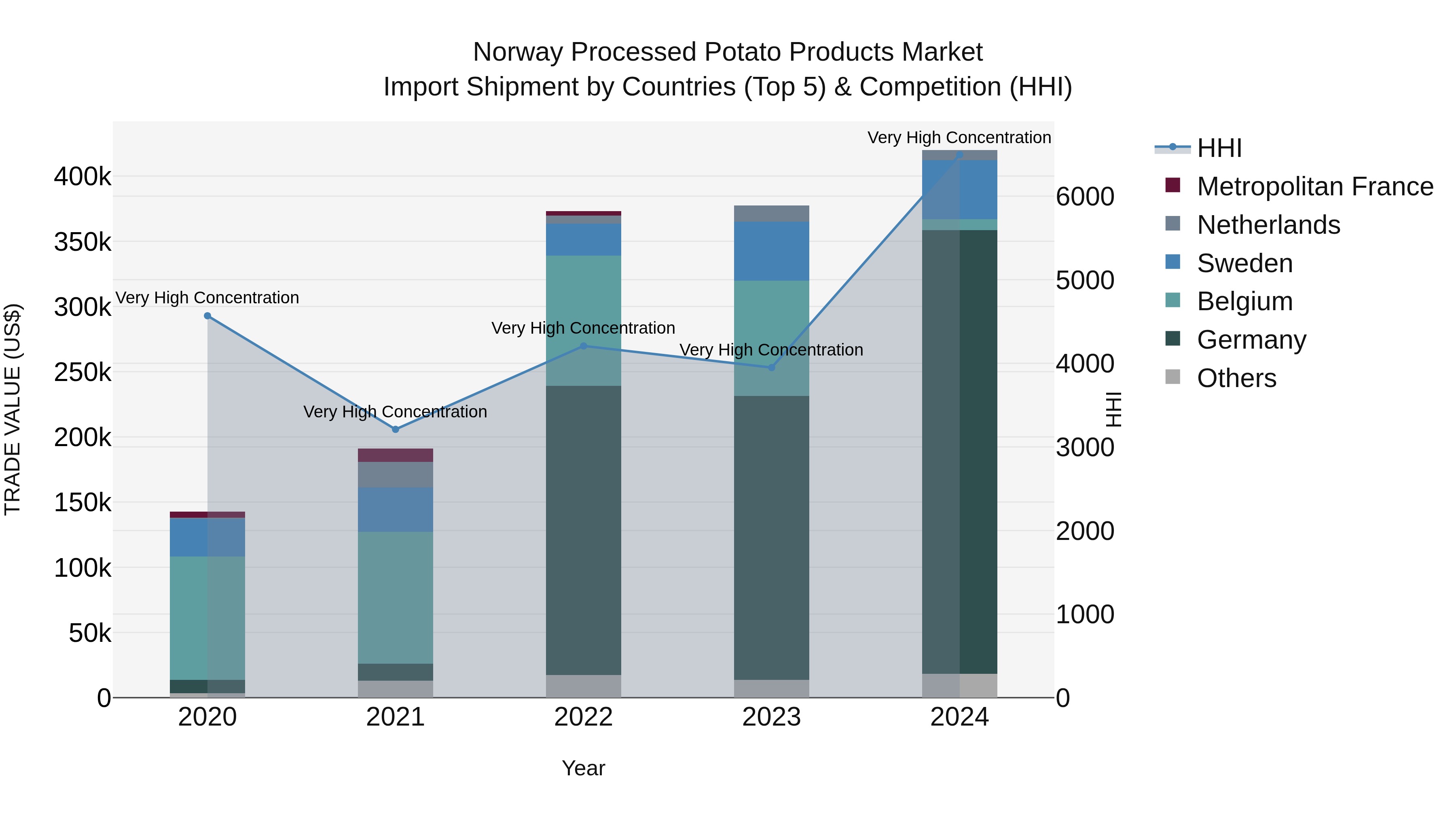Norway Processed Potato Products Market Top 5 Importing Countries and Market Competition (HHI) Analysis