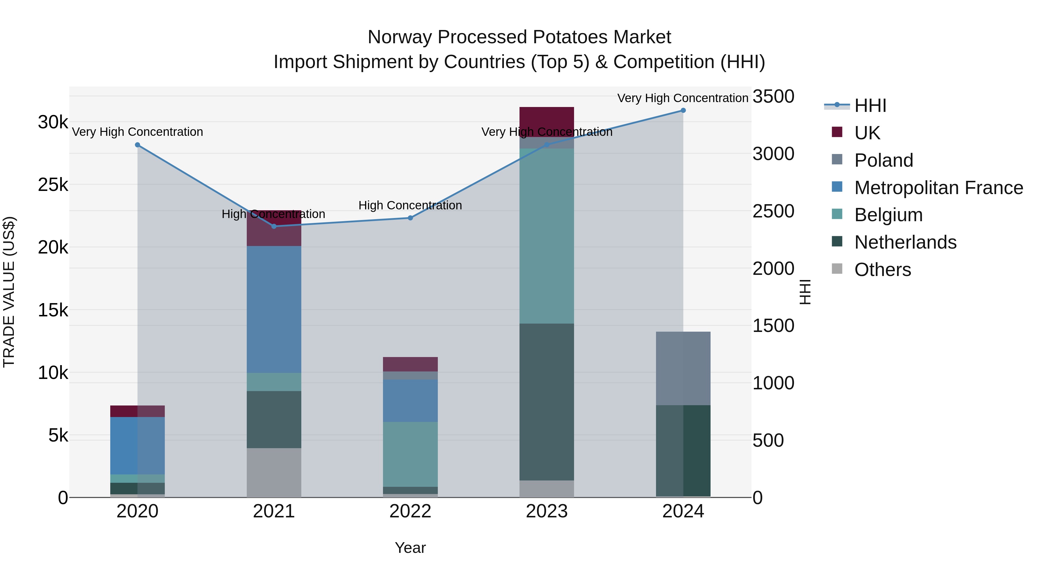 Norway Processed Potatoes Market Top 5 Importing Countries and Market Competition (HHI) Analysis