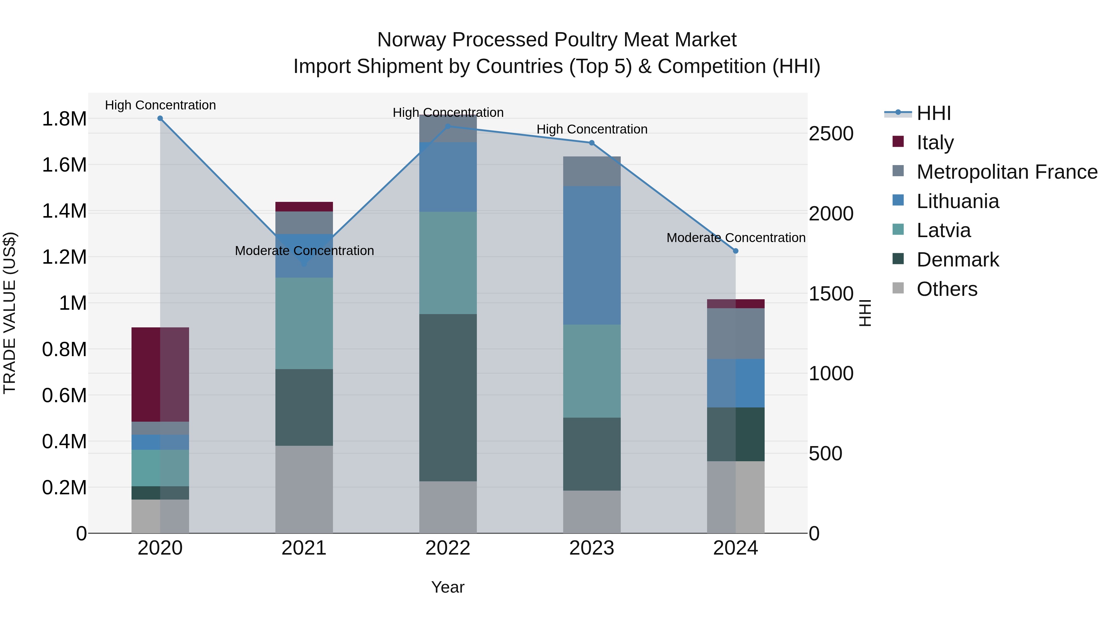 Norway Processed Poultry Meat Market Top 5 Importing Countries and Market Competition (HHI) Analysis