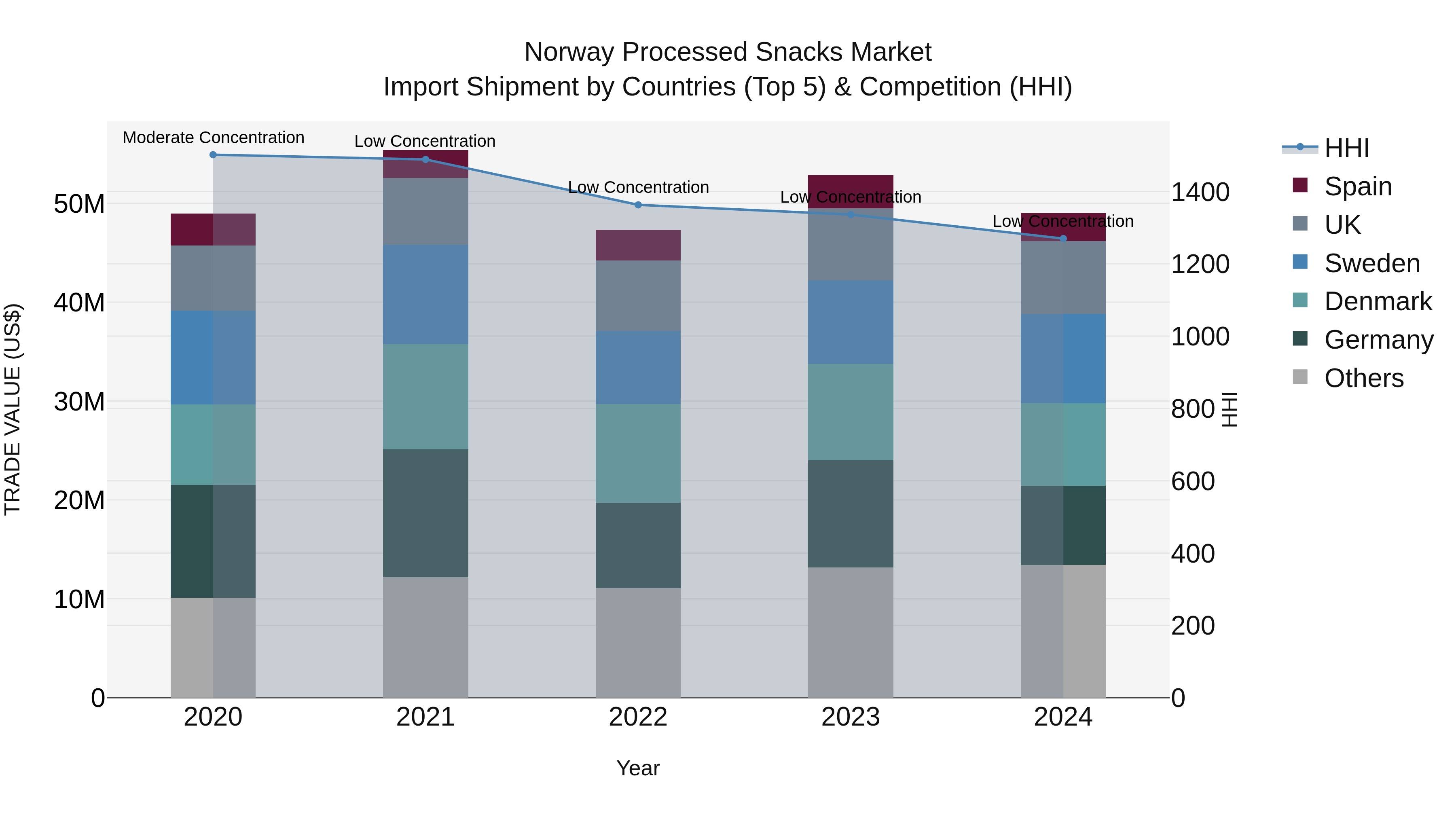 Norway Processed Snacks Market Top 5 Importing Countries and Market Competition (HHI) Analysis