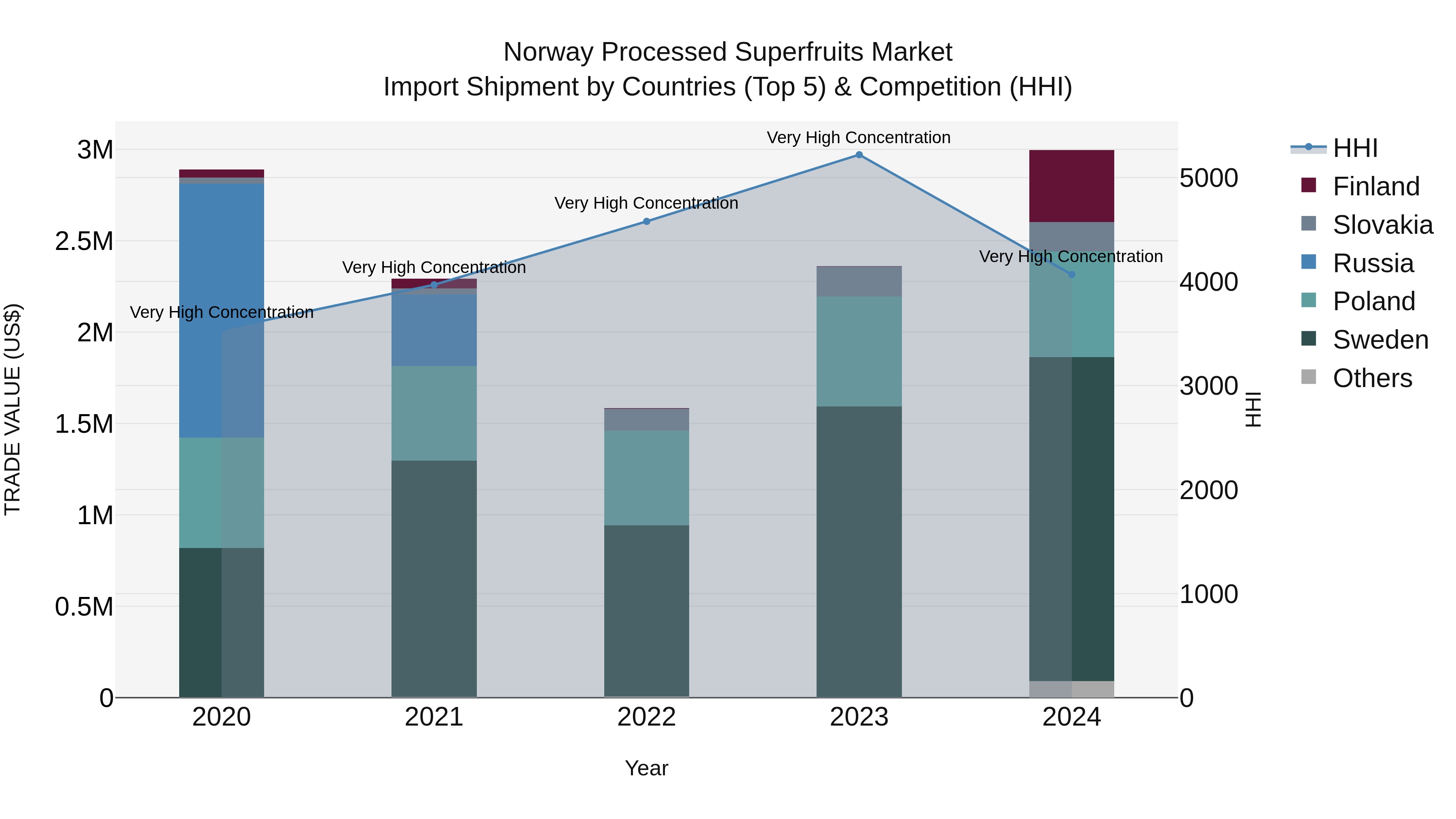Norway Processed Superfruits Market Top 5 Importing Countries and Market Competition (HHI) Analysis
