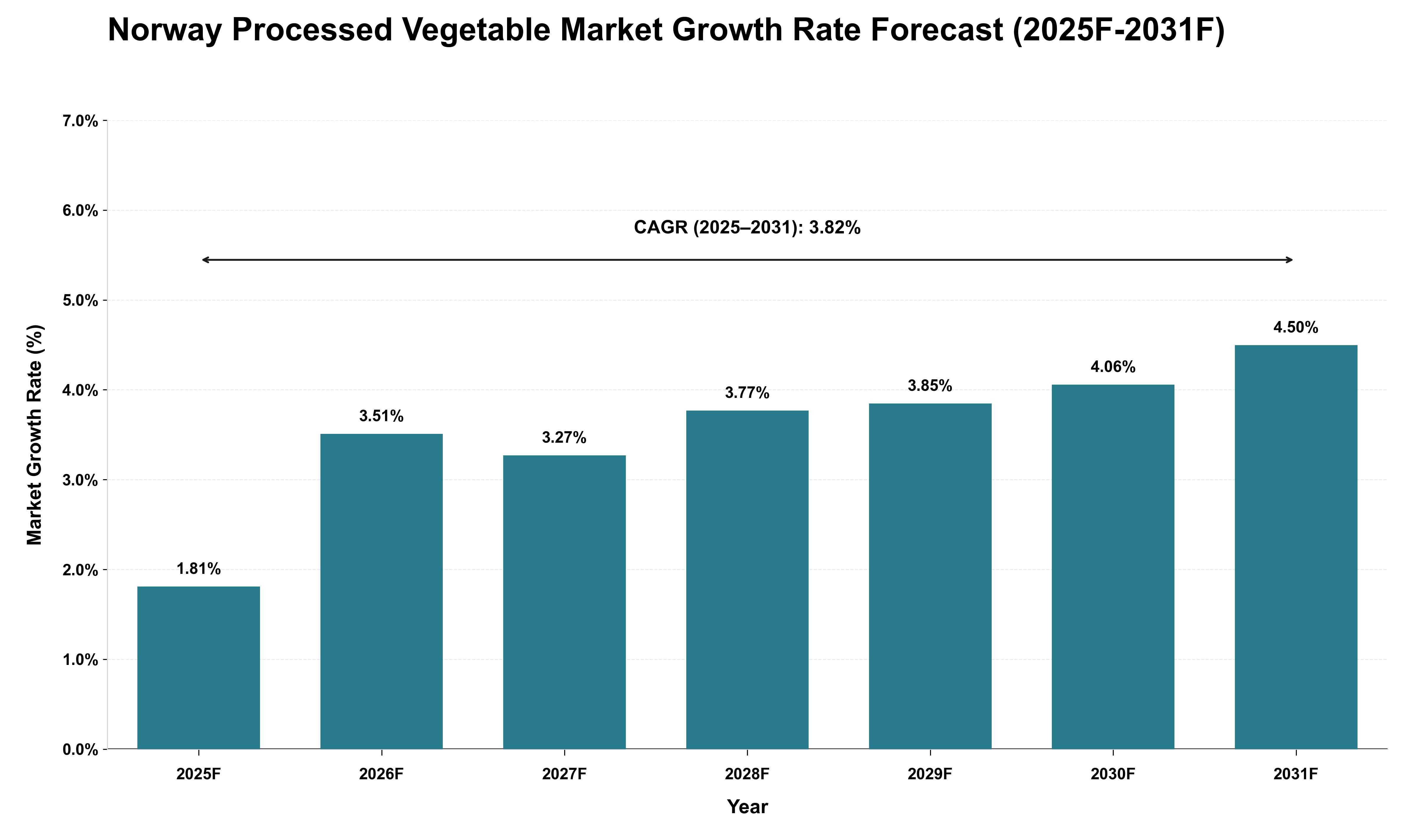 Norway Processed Vegetable Market Growth Rate Analysis (2025 - 2031)