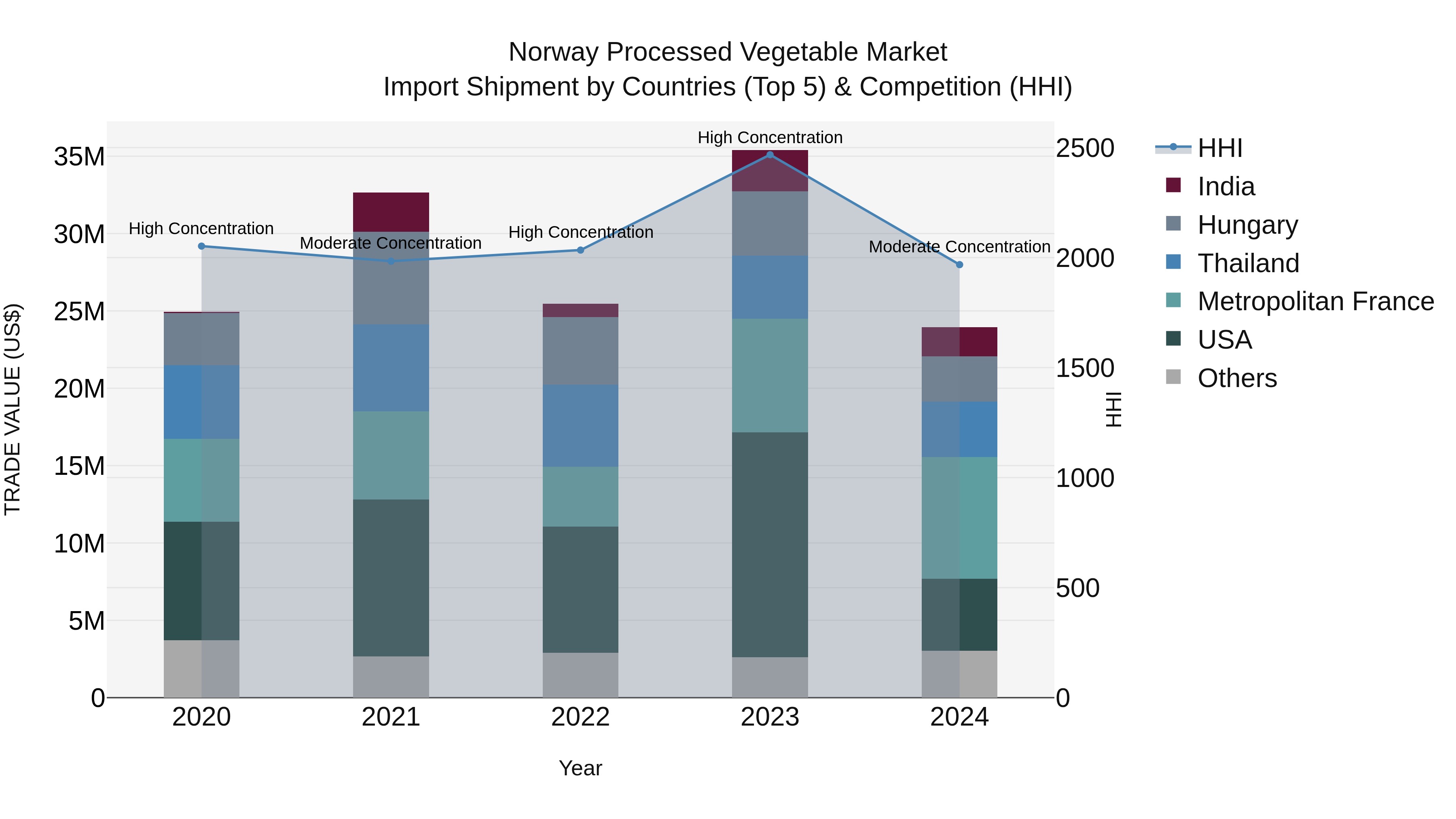Norway Processed Vegetable Market Top 5 Importing Countries and Market Competition (HHI) Analysis