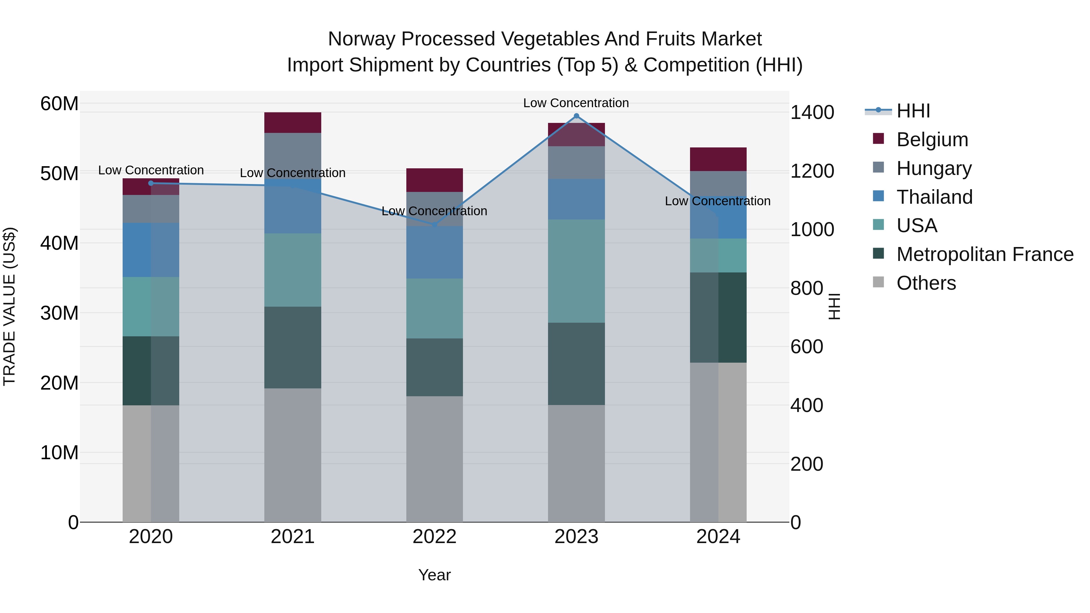 Norway Processed Vegetables And Fruits Market Top 5 Importing Countries and Market Competition (HHI) Analysis