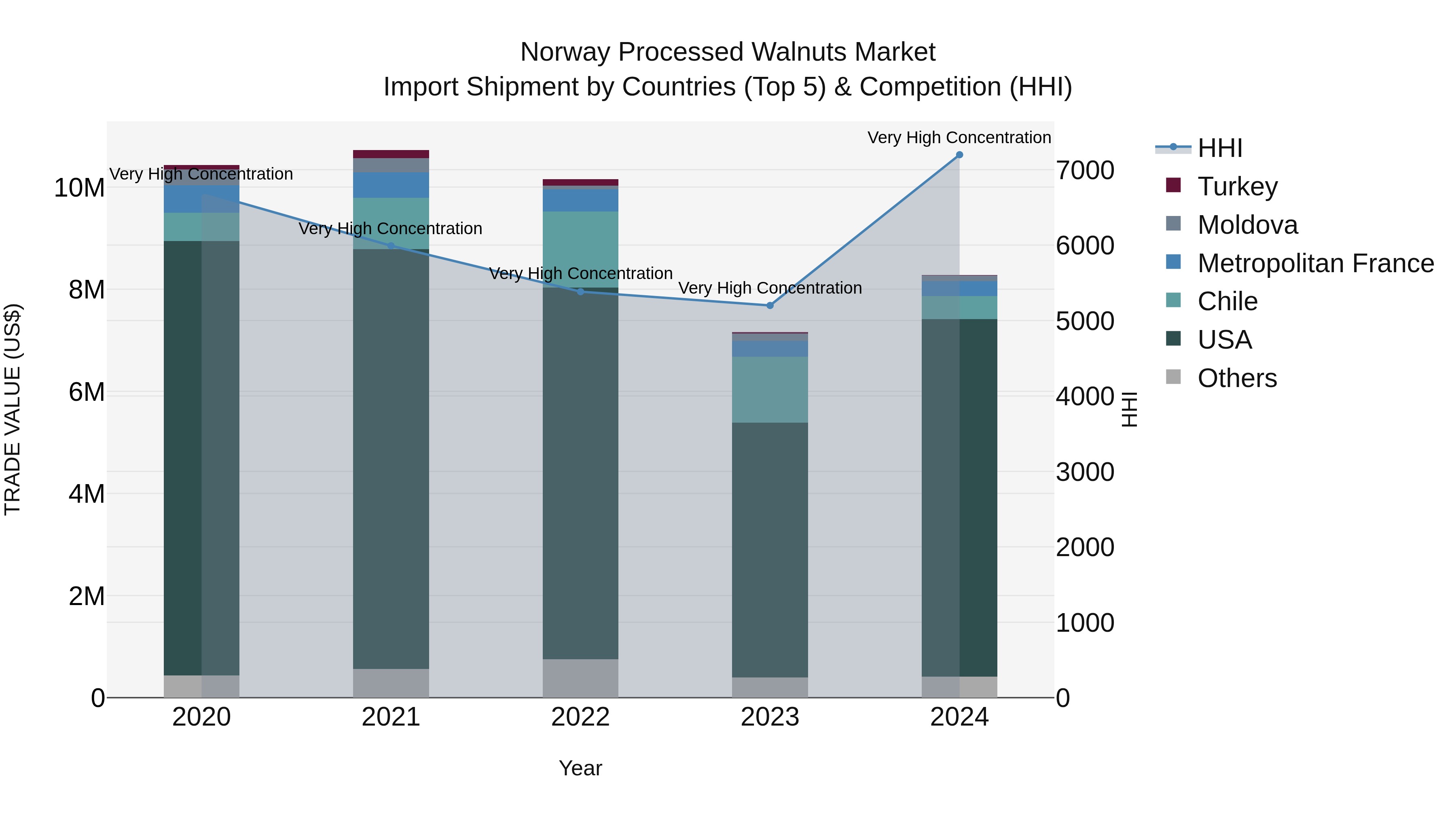 Norway Processed Walnuts Market Top 5 Importing Countries and Market Competition (HHI) Analysis