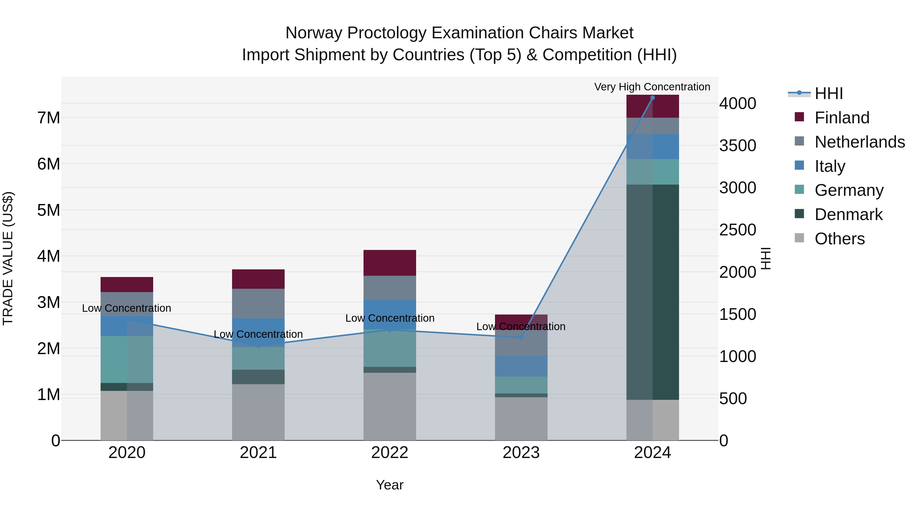Norway Proctology Examination Chairs Market Top 5 Importing Countries and Market Competition (HHI) Analysis