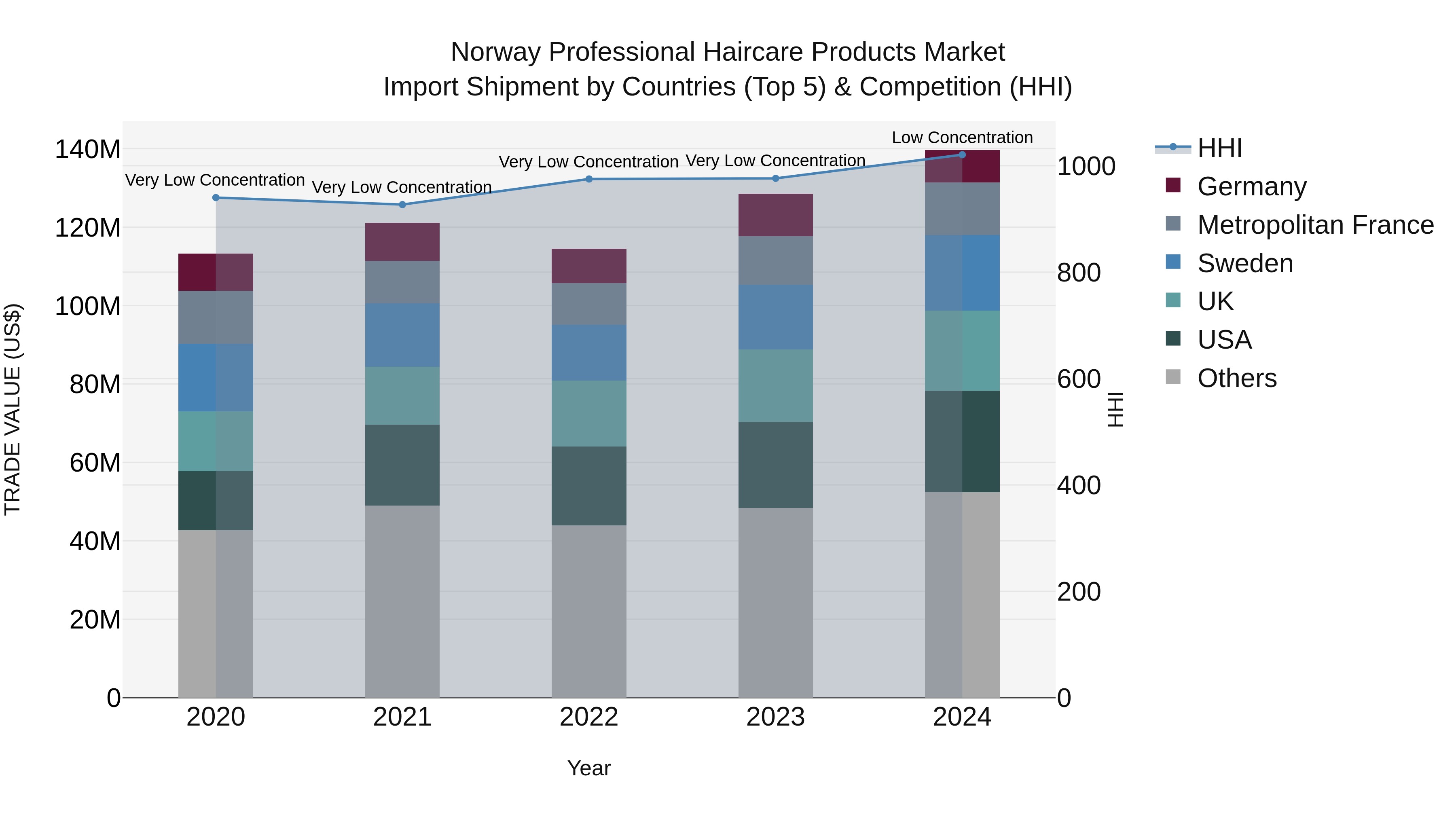 Norway Professional Haircare Products Market Top 5 Importing Countries and Market Competition (HHI) Analysis