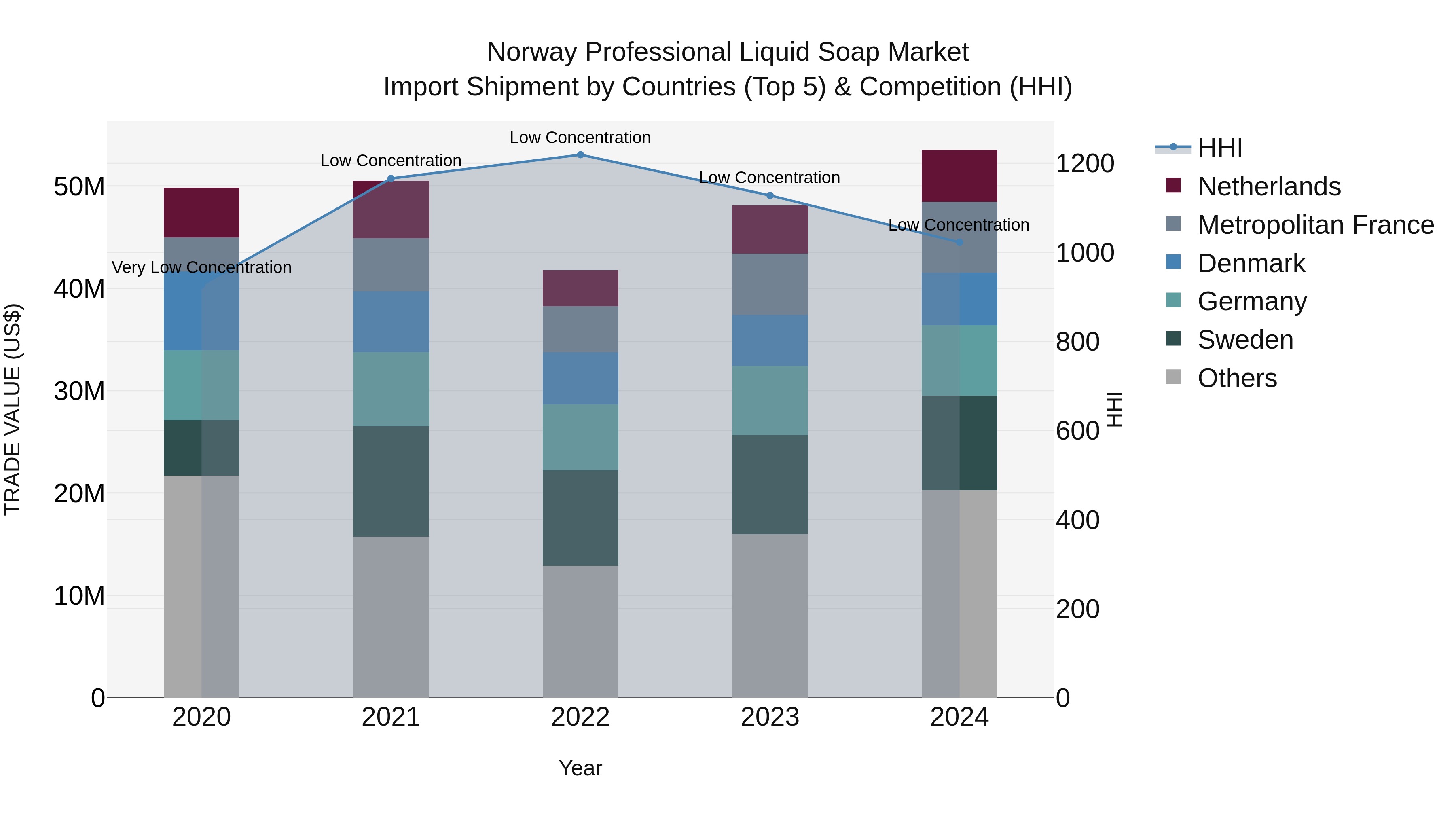 Norway Professional Liquid Soap Market Top 5 Importing Countries and Market Competition (HHI) Analysis