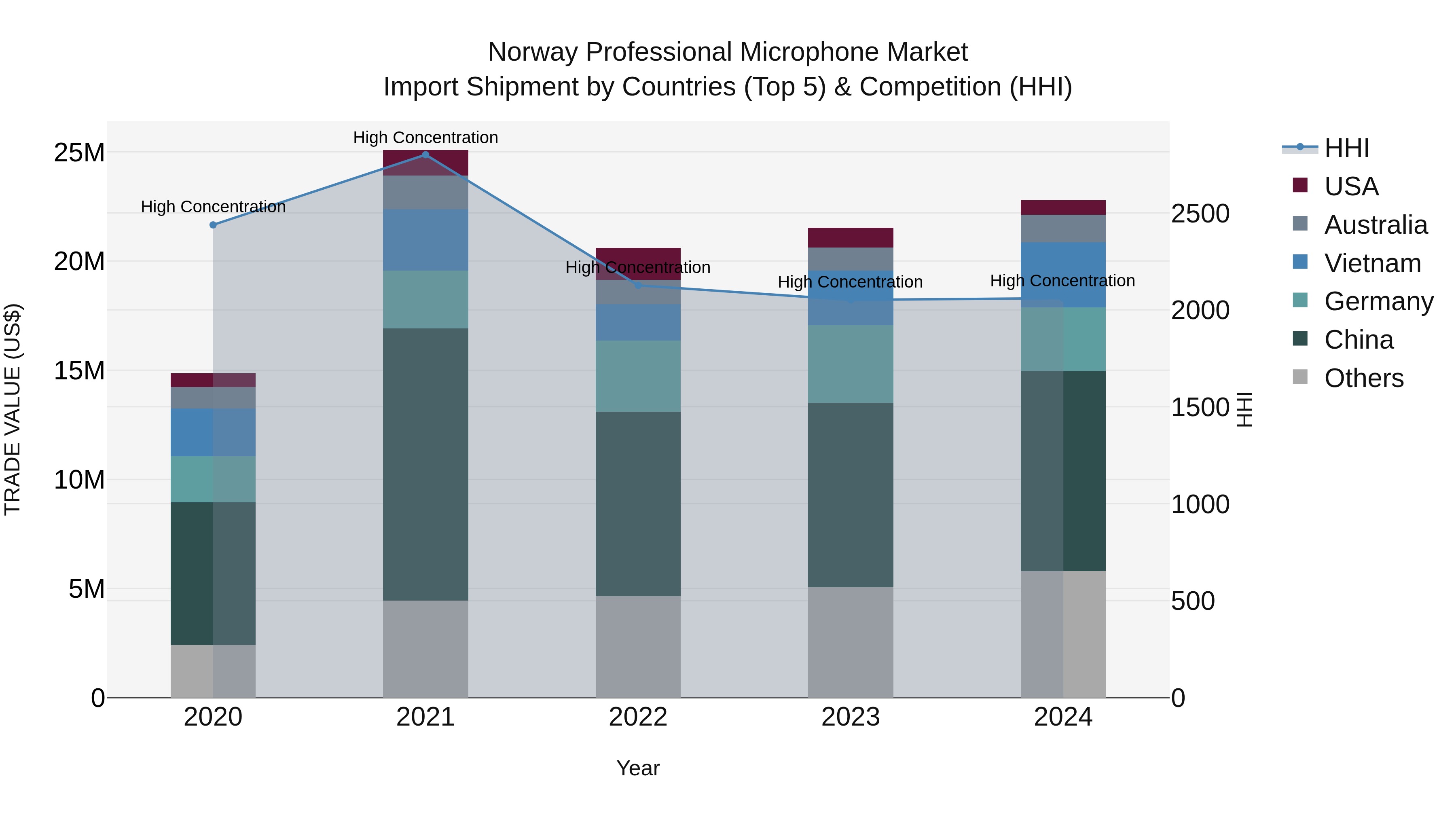 Norway Professional Microphone Market Top 5 Importing Countries and Market Competition (HHI) Analysis