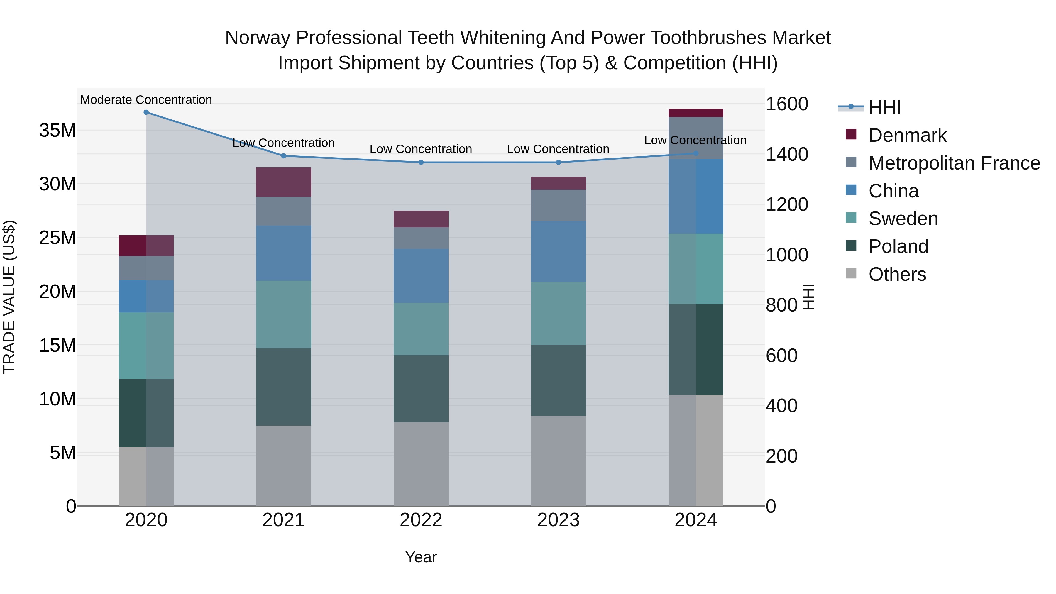 Norway Professional Teeth Whitening And Power Toothbrushes Market Top 5 Importing Countries and Market Competition (HHI) Analysis