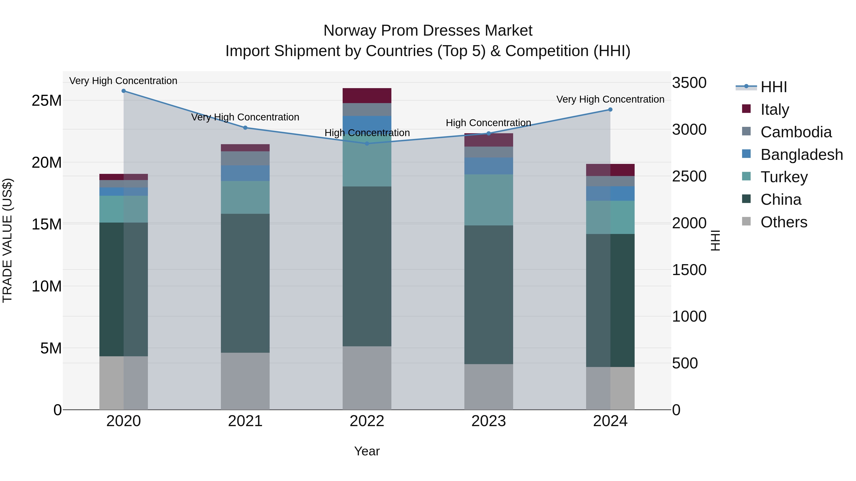 Norway Prom Dresses Market Top 5 Importing Countries and Market Competition (HHI) Analysis