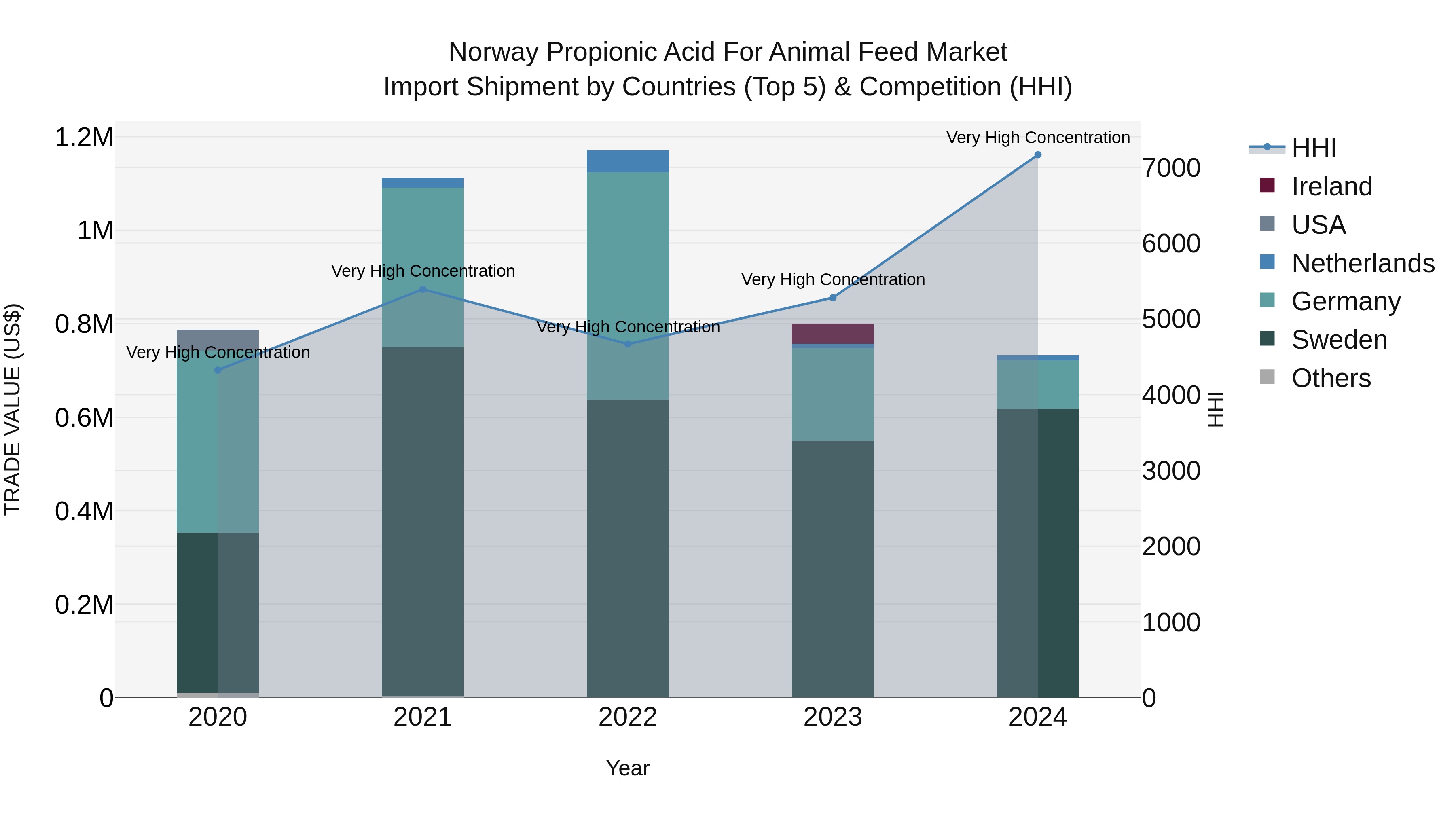Norway Propionic Acid For Animal Feed Market Top 5 Importing Countries and Market Competition (HHI) Analysis