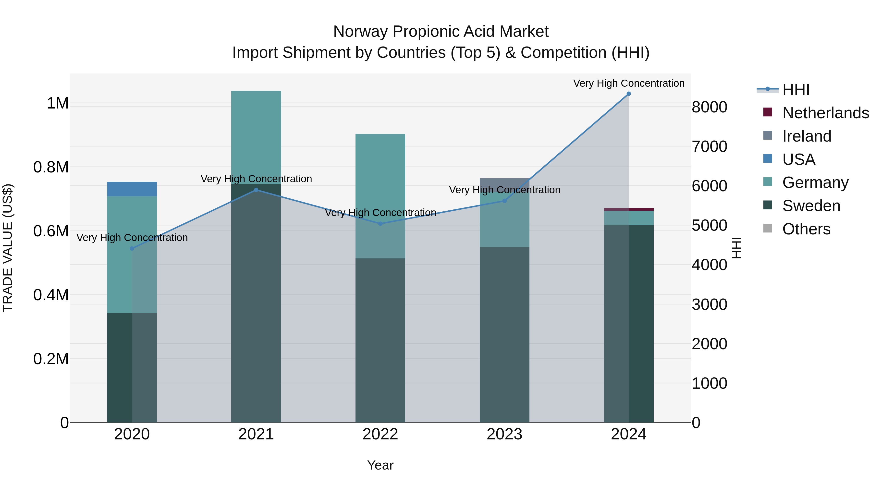 Norway Propionic Acid Market Top 5 Importing Countries and Market Competition (HHI) Analysis