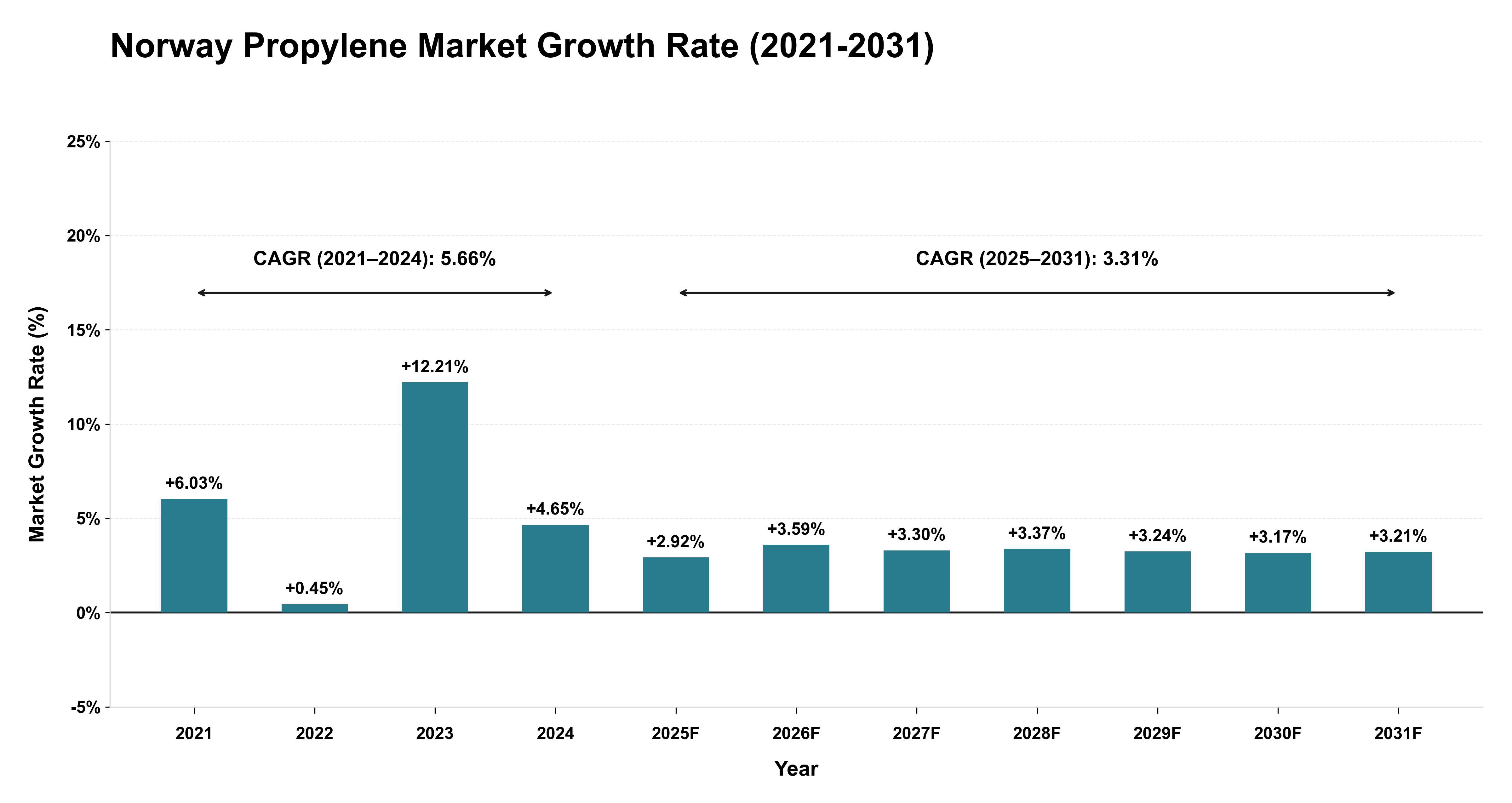 Norway Propylene Market Growth Rate Analysis (2021-2031)