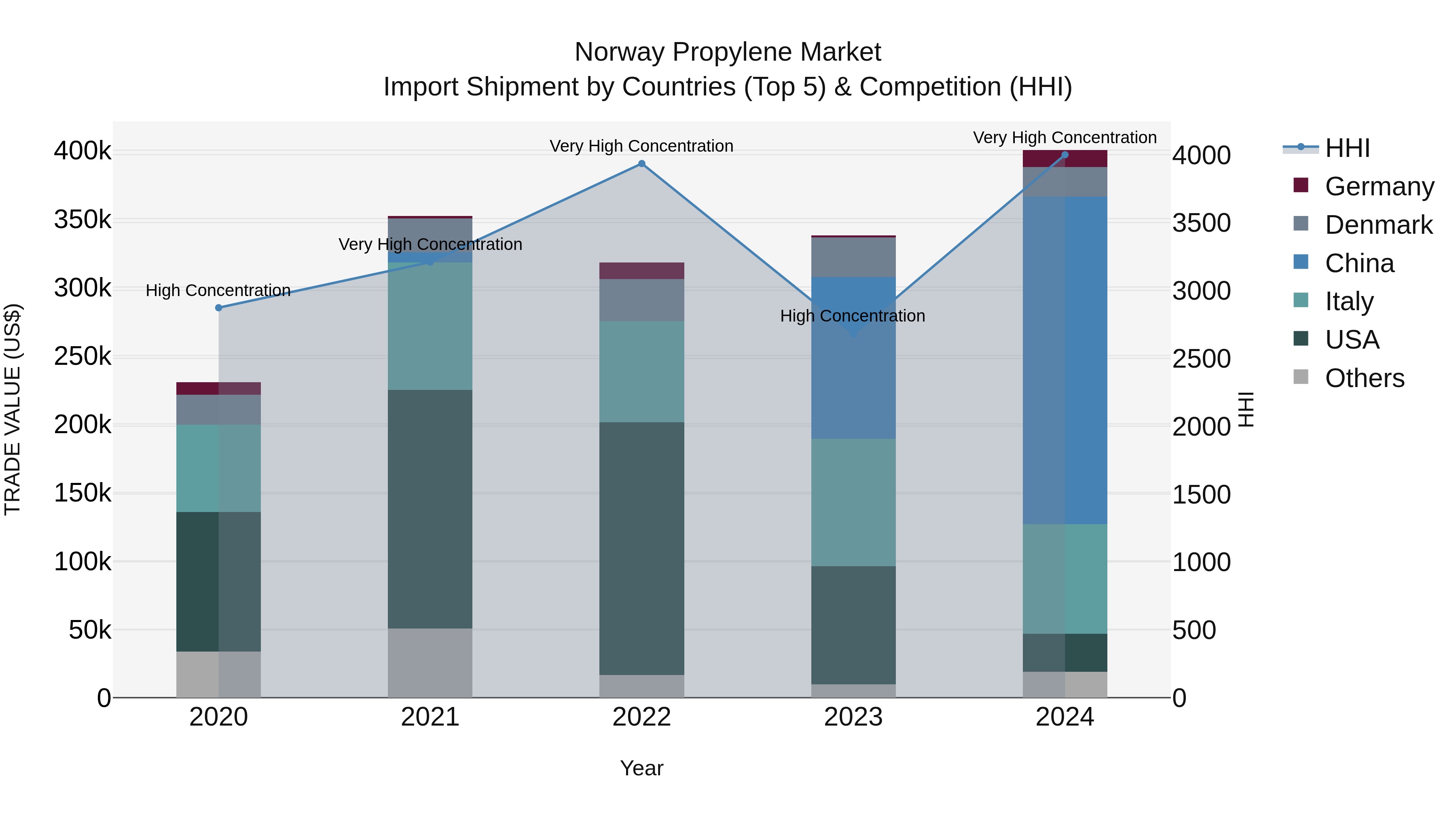 Norway Propylene Market Top 5 Importing Countries and Market Competition (HHI) Analysis