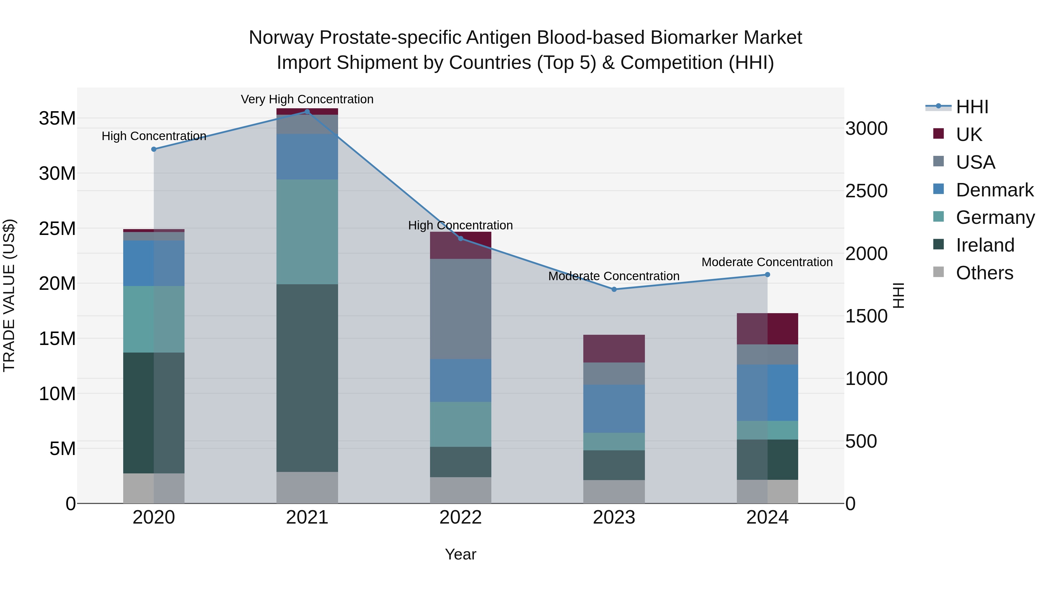 Norway Prostate Specific Antigen Blood Based Biomarker Market Top 5 Importing Countries and Market Competition (HHI) Analysis
