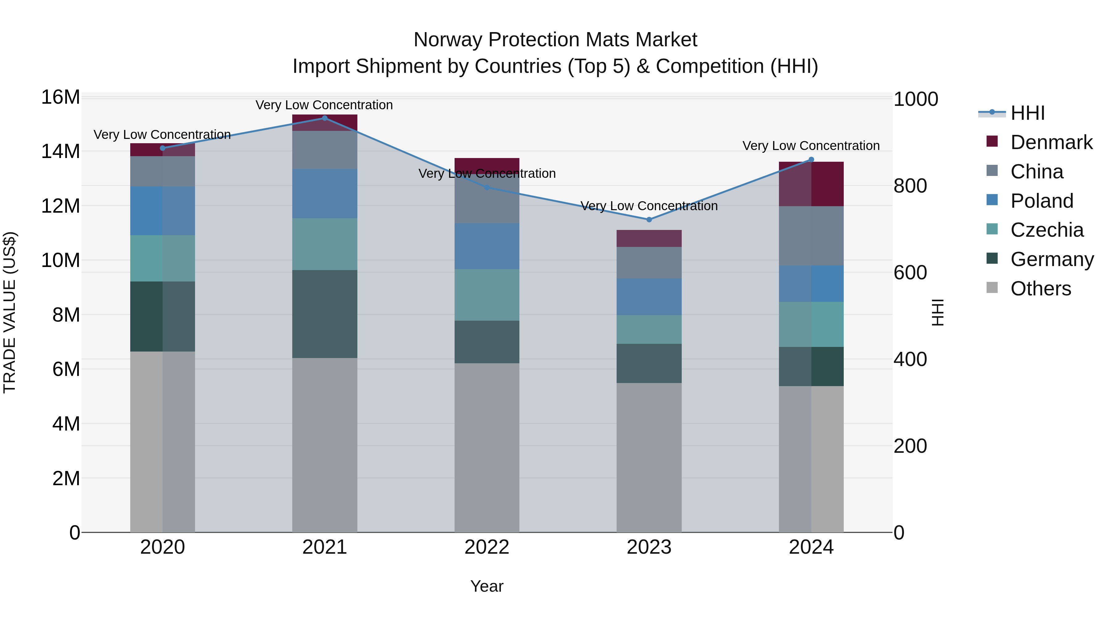 Norway Protection Mats Market Top 5 Importing Countries and Market Competition (HHI) Analysis