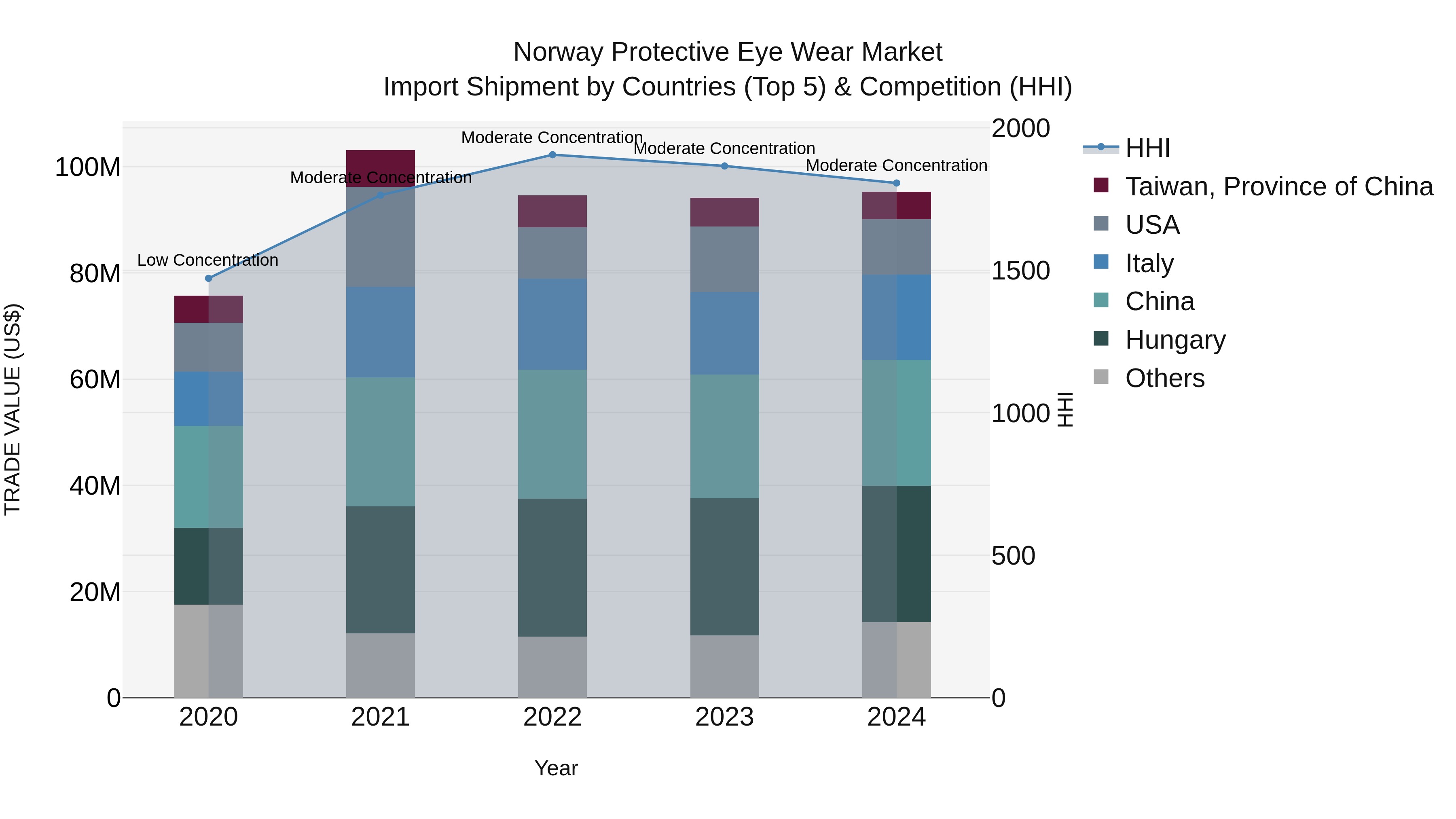 Norway Protective Eye Wear Market Top 5 Importing Countries and Market Competition (HHI) Analysis
