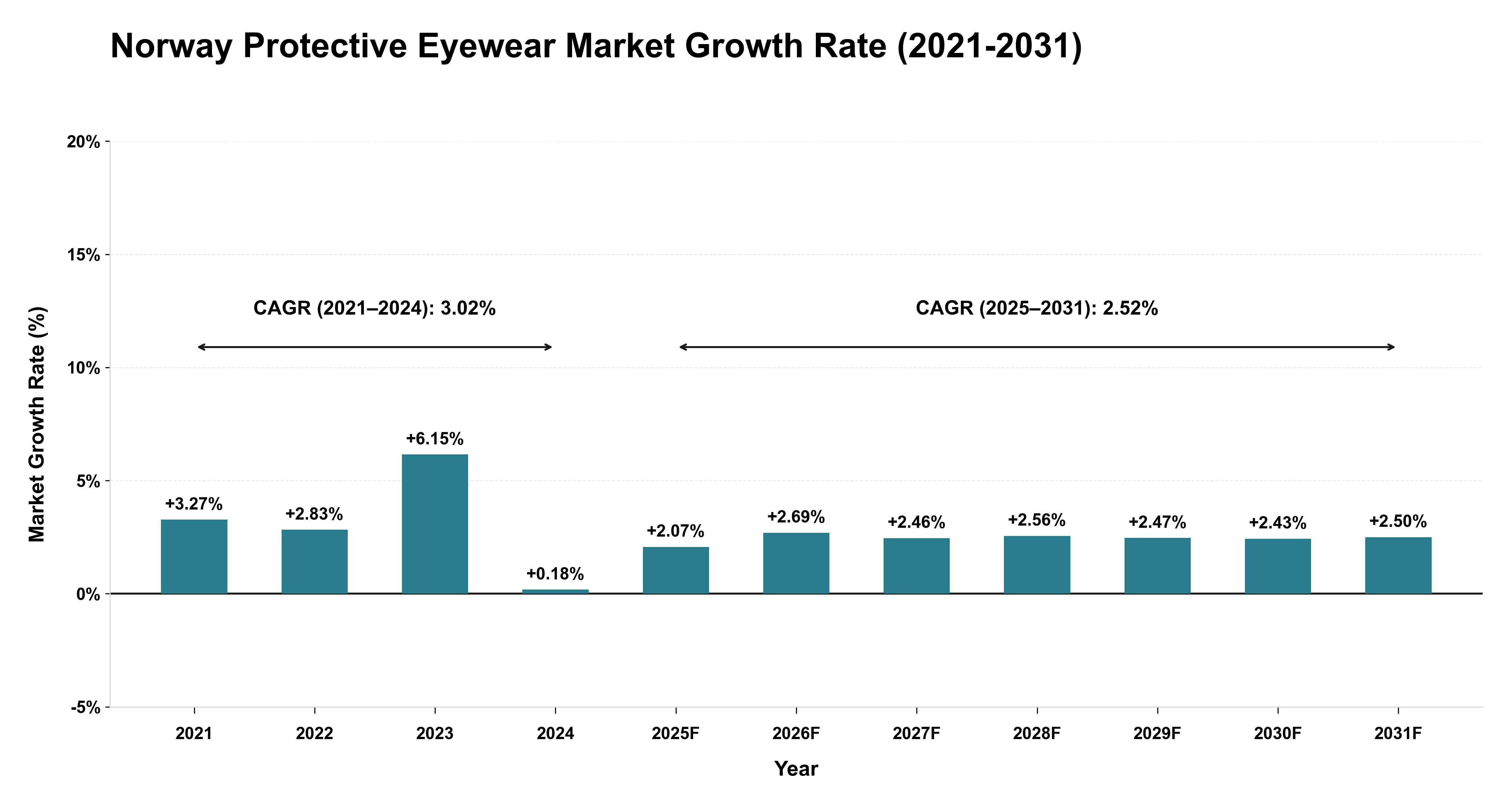 Norway Protective Eyewear Market Growth Rate Analysis (2021-2031)