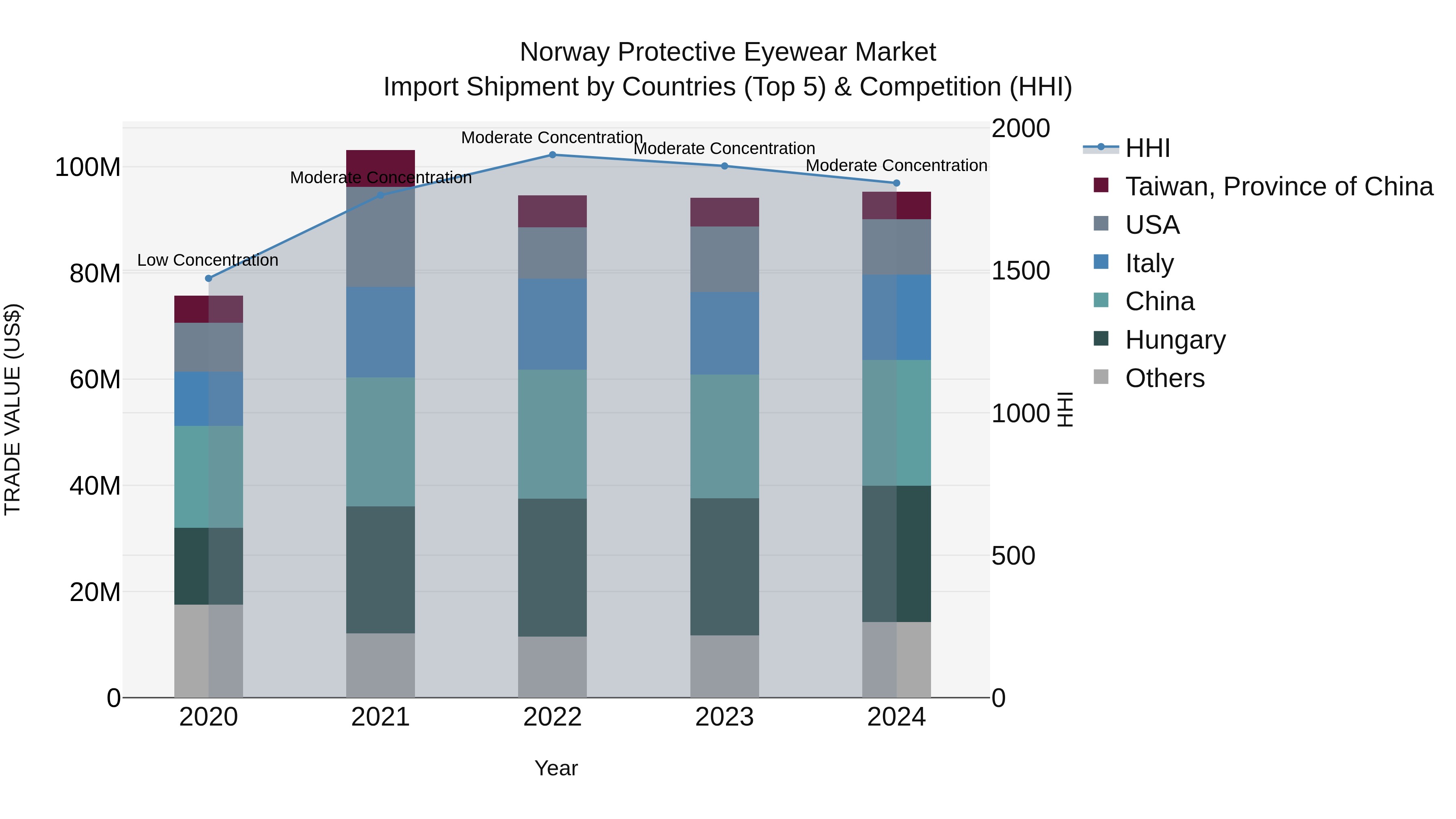 Norway Protective Eyewear Market Top 5 Importing Countries and Market Competition (HHI) Analysis